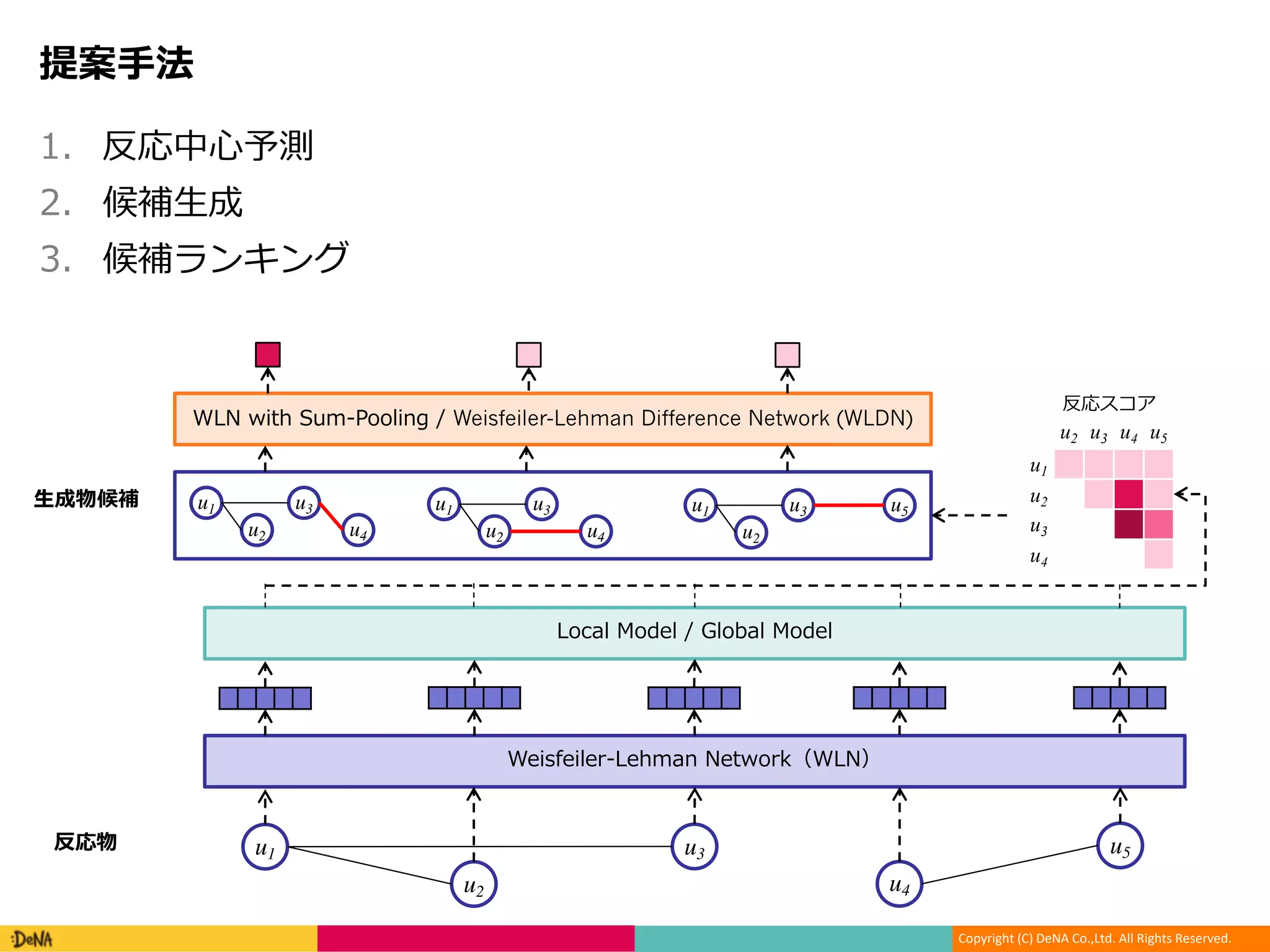 Copyright (C) DeNA Co.,Ltd. All Rights Reserved.
MN L
P
P G G
u1
u2
u3
u4
u5
1 3
. / - /
u2 u3 u4 u5
u1
u2
u3
u4
u1
u2
u3 u5u1
u2
u3
u4
u1
u2
u3
u4
3 2 Weisfeiler-Lehman Difference Network (WLDN)
MN
 
