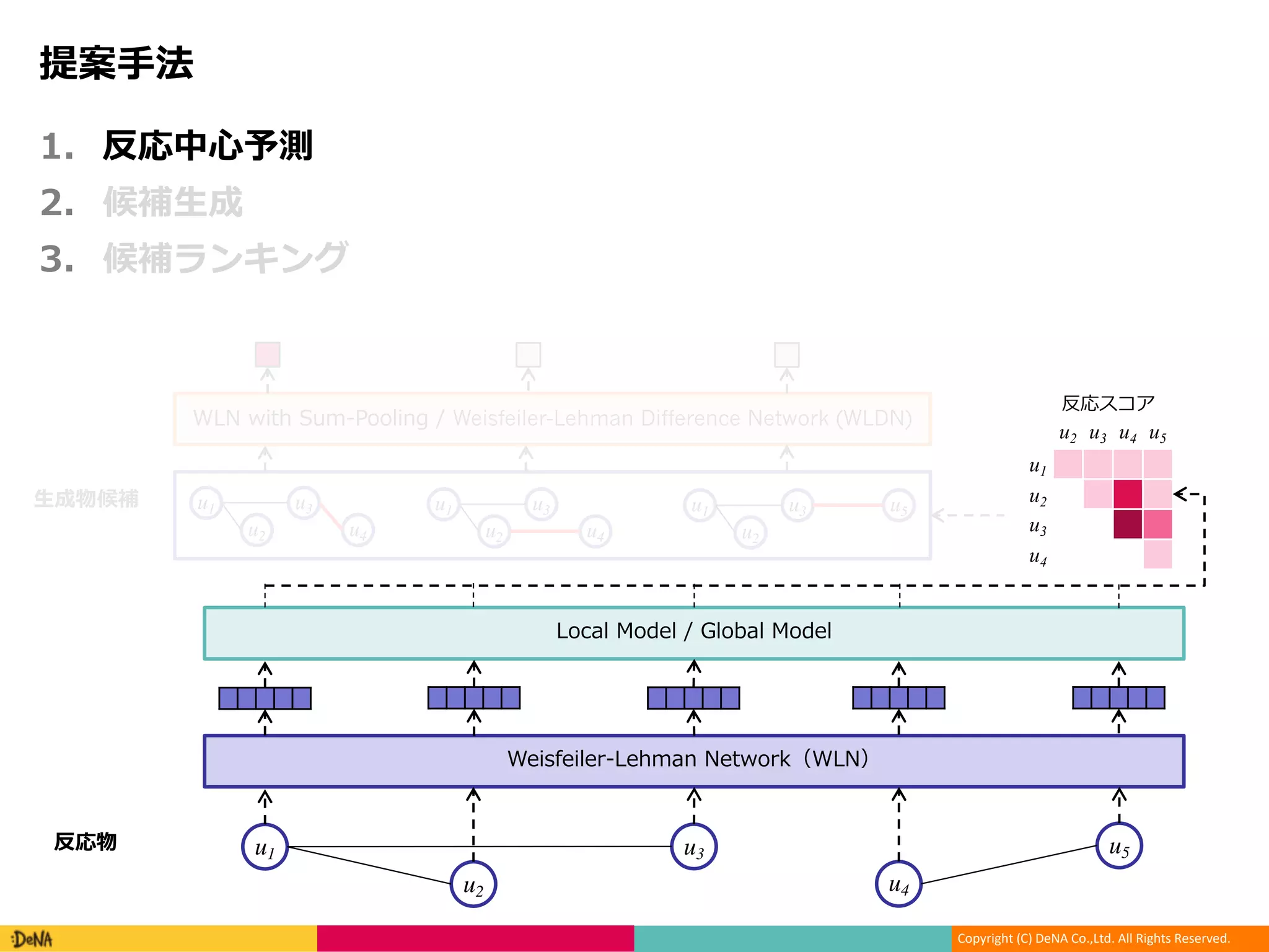 Copyright (C) DeNA Co.,Ltd. All Rights Reserved.
1 .
32
32
u1
u2
u3
u4
u5
- /
u2 u3 u4 u5
u1
u2
u3
u4
u1
u2
u3 u5u1
u2
u3
u4
u1
u2
u3
u4
32
/ Weisfeiler-Lehman Difference Network (WLDN)
1
 