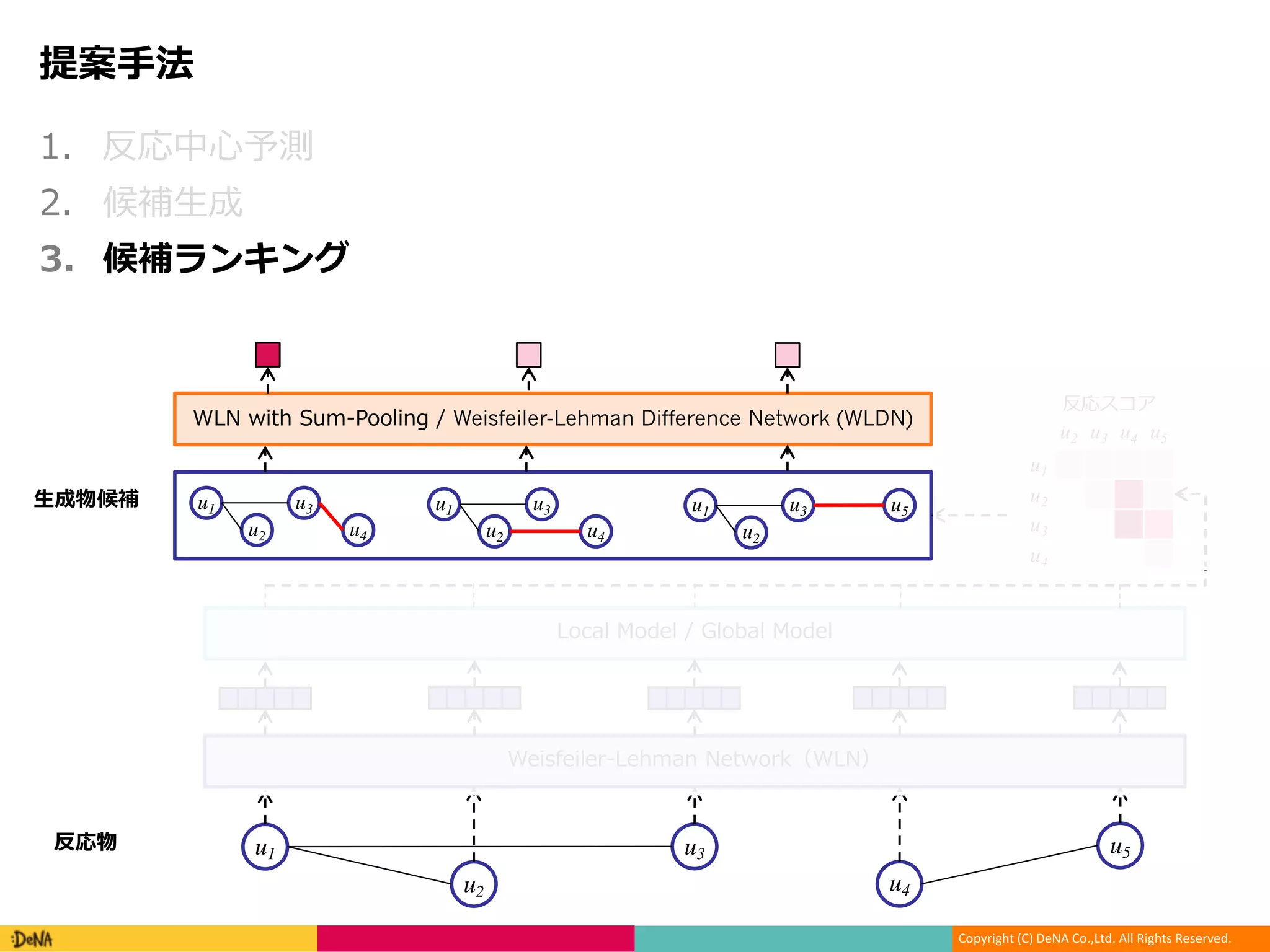 Copyright (C) DeNA Co.,Ltd. All Rights Reserved.
G L
.
u1
u2
u3
u4
u5
/ / / /2 /
- ./ ./
u2 u3 u4 u5
u1
u2
u3
u4
u1
u2
u3 u5u1
u2
u3
u4
u1
u2
u3
u4
.
2 1 Weisfeiler-Lehman Difference Network (WLDN)
 