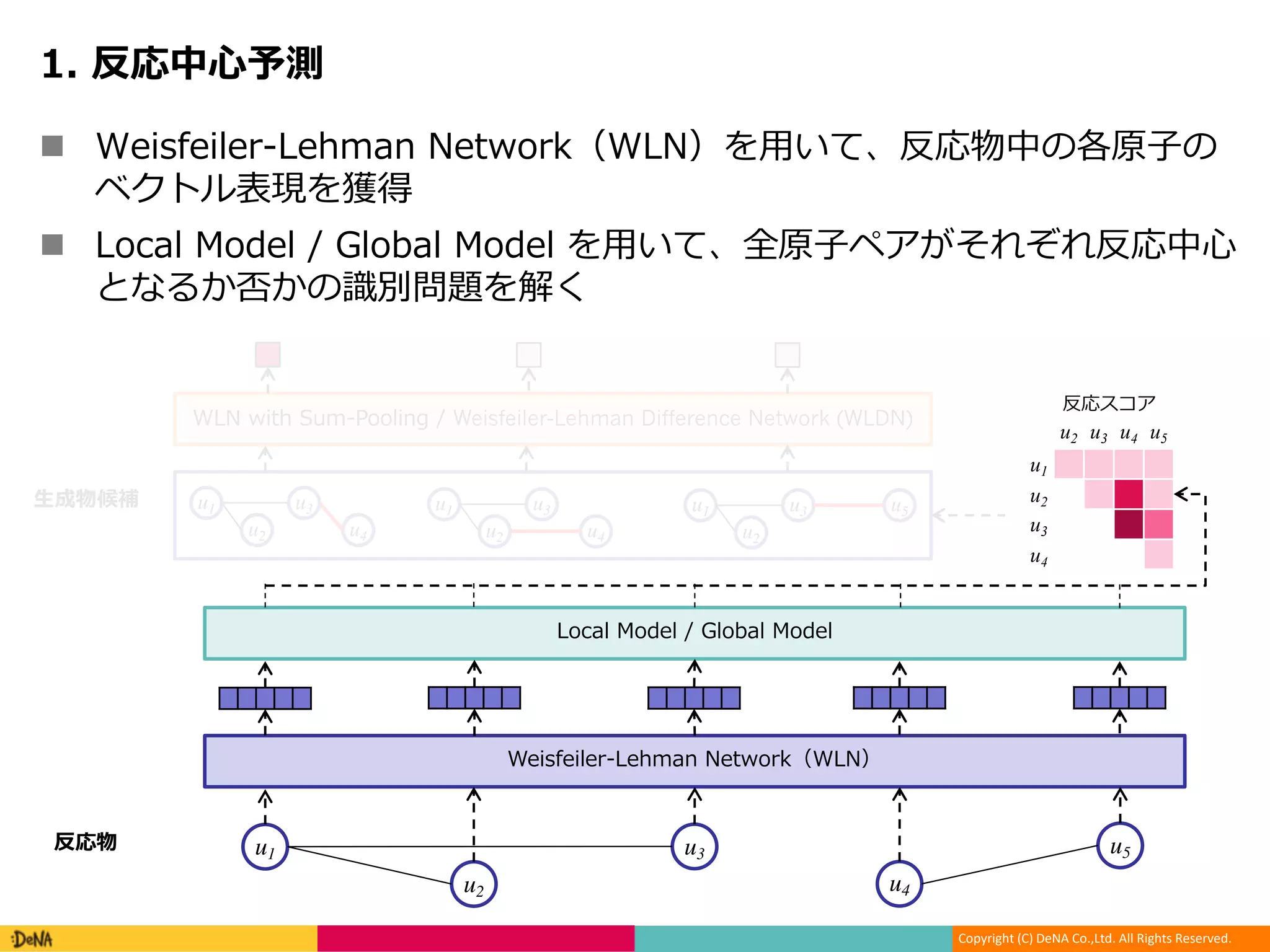 Copyright (C) DeNA Co.,Ltd. All Rights Reserved.
n - / c SGb G
PL W f
n cS
e Gda
u1
u2
u3
u4
u5
- /
u2 u3 u4 u5
u1
u2
u3
u4
u1
u2
u3 u5u1
u2
u3
u4
u1
u2
u3
u4
/ Weisfeiler-Lehman Difference Network (WLDN)
cNM
 