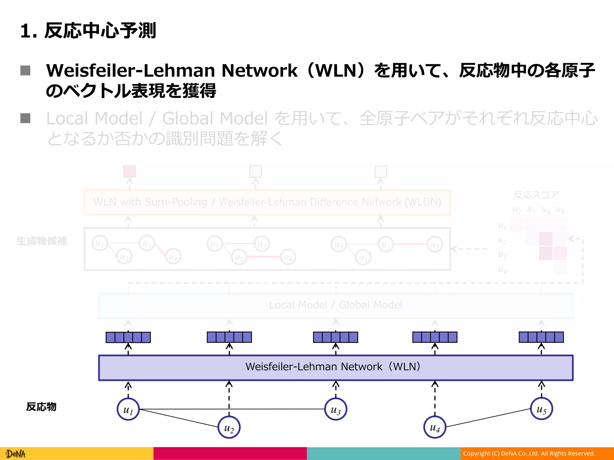 Copyright (C) DeNA Co.,Ltd. All Rights Reserved.
L
n - 1 . L
n SPN W
G
u1
u2
u3
u4
u5
- /
u2 u3 u4 u5
u1
u2
u3
u4
u1
u2
u3 u5u1
u2
u3
u4
u1
u2
u3
u4
N
/ Weisfeiler-Lehman Difference Network (WLDN)
L
ML
 