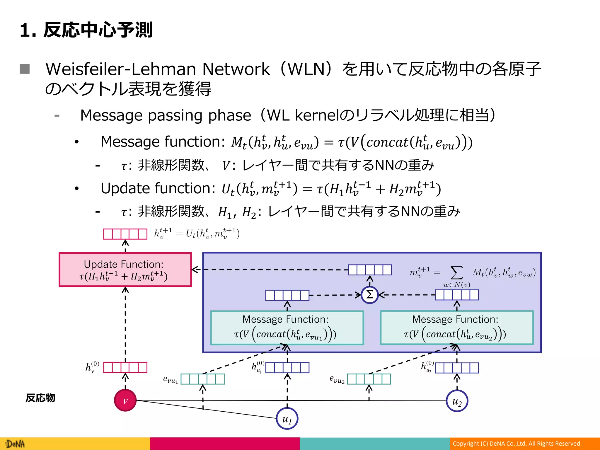 Copyright (C) DeNA Co.,Ltd. All Rights Reserved.
n - U c
NW h
i , , - ML Nd
• , !" ℎ$
"
, ℎ&
"
, '$& = )(+ ,-.,/0 ℎ&
"
, '$& )
i ) gef : + a
• 2" ℎ$
"
, 3$
"45
= )(65ℎ$
"75
+ 693$
"45
)
i ) gef :65 69 a
Message Function:
)(+ ,-.,/0 ℎ&
" , '$&:
)
Σ
Message Function:
)(+ ,-.,/0 ℎ&
"
, '$&;
)
Neural Message Passing for
time steps and is deﬁned in terms of message functions Mt
and vertex update functions Ut. During the message pass-
ing phase, hidden states ht
v at each node in the graph are
updated based on messages mt+1
v according to
mt+1
v =
X
w2N(v)
Mt(ht
v, ht
w, evw) (1)
ht+1
v = Ut(ht
v, mt+1
v ) (2)
where in the sum, N(v) denotes the neighbors of v in graph
G. The readout phase computes a feature vector for the
whole graph using some readout function R according to
ˆy = R({hT
v | v 2 G}). (3)
The message functions Mt, vertex update functions Ut, and
readout function R are all learned differentiable functions.
R operates on the set of node states and must be invariant to
permutations of the node states in order for the MPNN to be
invariant to graph isomorphism. In what follows, we deﬁne
previous models in the literature by specifying the message
function M , vertex update function U , and readout func-
v
u1
u2
h(0)
v
h(0)
u1
h(0)
u2
Neural Message Passing for Quantum Chemistry
time steps and is deﬁned in terms of message functions Mt
and vertex update functions Ut. During the message pass-
ing phase, hidden states ht
v at each node in the graph are
updated based on messages mt+1
v according to
mt+1
v =
X
w2N(v)
Mt(ht
v, ht
w, evw) (1)
ht+1
v = Ut(ht
v, mt+1
v ) (2)
where in the sum, N(v) denotes the neighbors of v in graph
G. The readout phase computes a feature vector for the
whole graph using some readout function R according to
ˆy = R({hT
v | v 2 G}). (3)
The message functions Mt, vertex update functions Ut, and
readout function R are all learned differentiable functions.
R operates on the set of node states and must be invariant to
permutations of the node states in order for the MPNN to be
invariant to graph isomorphism. In what follows, we deﬁne
previous models in the literature by specifying the message
function Mt, vertex update function Ut, and readout func-
tion R used. Note one could also learn edge features in
an MPNN by introducing hidden states for all edges in the
graph ht
evw
and updating them analogously to equations 1
and 2. Of the existing MPNNs, only Kearnes et al. (2016)
Recurrent Unit introduced in Cho et al. (2014). This work
used weight tying, so the same update function is used at
each time step t. Finally,
R =
X
v2V
⇣
i(h(T )
v , h0
v)
⌘ ⇣
j(h(T )
v )
⌘
(4)
where i and j are neural networks, and denotes element-
wise multiplication.
Interaction Networks, Battaglia et al. (2016)
This work considered both the case where there is a tar-
get at each node in the graph, and where there is a graph
level target. It also considered the case where there are
node level effects applied at each time step, in such a
case the update function takes as input the concatenation
(hv, xv, mv) where xv is an external vector representing
some outside inﬂuence on the vertex v. The message func-
tion M(hv, hw, evw) is a neural network which takes the
concatenation (hv, hw, evw). The vertex update function
U(hv, xv, mv) is a neural network which takes as input
the concatenation (hv, xv, mv). Finally, in the case where
there is a graph level output, R = f(
P
v2G
hT
v ) where f is
a neural network which takes the sum of the ﬁnal hidden
states hT
v . Note the original work only deﬁned the model
for T = 1.
Molecular Graph Convolutions, Kearnes et al. (2016)
'$&:
'$&;
Update Function:
)(65ℎ$
"75
+ 693$
"45
)
 