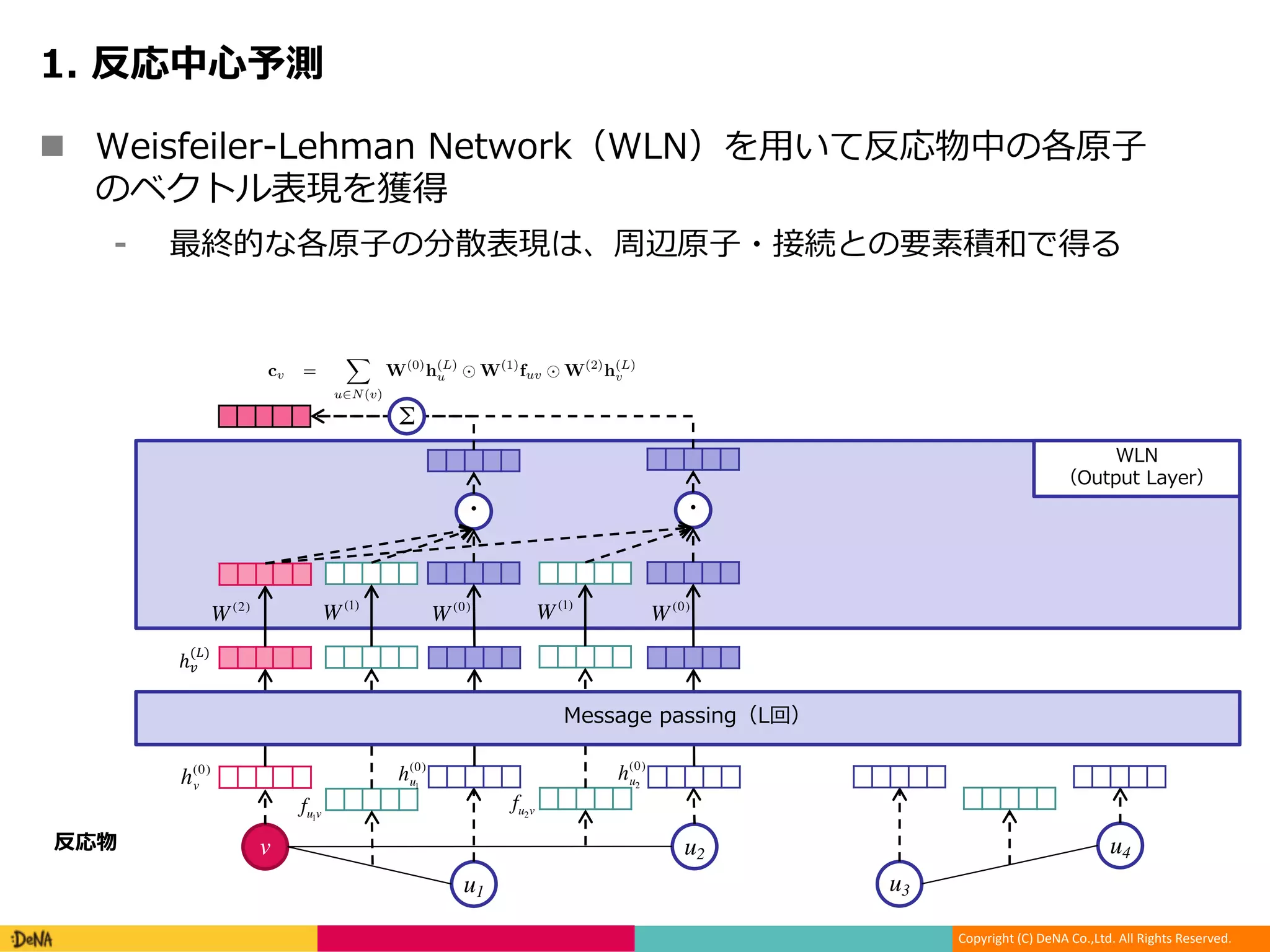 Copyright (C) DeNA Co.,Ltd. All Rights Reserved.
n - M W
N a
O N
v
u1
u2
u3
u4
h(0)
v
fu1v
h(0)
u1
fu2v
h(0)
u2
W(2)
W(0)
W(1)
W(0)
W(1)
L
Σ
said to be isomorphic if their set representations are the same. The number of distinct labels grows
exponentially with the number of iterations L.
WL Network The discrete relabeling process does not directly generalize to continuous feature
vectors. Instead, we appeal to neural networks to continuously embed the computations inherent
in the WL test. Let r be the analogous continuous relabeling function. Then a node v 2 G with
neighbor nodes N(v), node features fv, and edge features fuv is “relabeled” according to
r(v) = ⌧(U1fv + U2
X
u2N(v)
⌧(V[fu, fuv])) (1)
where ⌧(·) could be any non-linear function. We apply this relabeling operation iteratively to obtain
context-dependent atom vectors
h(l)
v = ⌧(U1h(l 1)
v + U2
X
u2N(v)
⌧(V[h(l 1)
u , fuv])) (1  l  L) (2)
where h
(0)
v = fv and U1, U2, V are shared across layers. The ﬁnal atom representations arise from
mimicking the set comparison function in the WL isomorphism test, yielding
cv =
X
u2N(v)
W(0)
h(L)
u W(1)
fuv W(2)
h(L)
v (3)
The set comparison here is realized by matching each rank-1 edge tensor h
(L)
u ⌦ fuv ⌦ h
(L)
v to a set
of reference edges also cast as rank-1 tensors W(0)
[k] ⌦ W(1)
[k] ⌦ W(2)
[k], where W[k] is the
k-th row of matrix W. In other words, Eq. 3 above could be written as
cv[k] =
X
u2N(v)
D
W(0)
[k] ⌦ W(1)
[k] ⌦ W(2)
[k], h(L)
u ⌦ fuv ⌦ h(L)
v
E
(4)
The resulting cv is a vector representation that captures the local chemical environment of the atom
(through relabeling) and involves a comparison against a learned set of reference environments. The
representation of the whole graph G is simply the sum over all the atom representations: cG =
P
v cv.
4ℎ"
($)
 