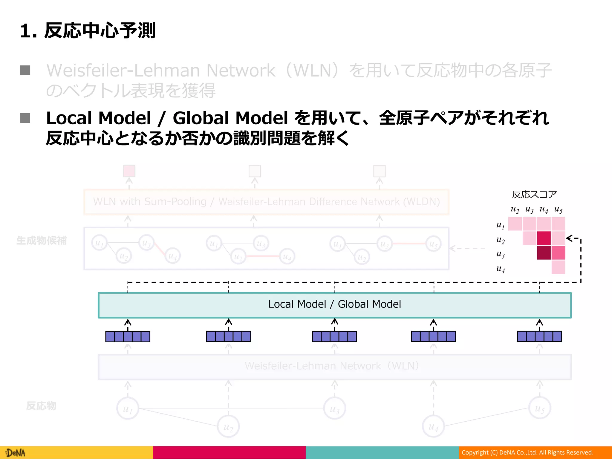 Copyright (C) DeNA Co.,Ltd. All Rights Reserved.
n - / P N L
G M S
n /1
. . M G
u1
u2
u3
u4
u5
- /
u2 u3 u4 u5
u1
u2
u3
u4
u1
u2
u3 u5u1
u2
u3
u4
u1
u2
u3
u4
L
/ Weisfeiler-Lehman Difference Network (WLDN)
P
 