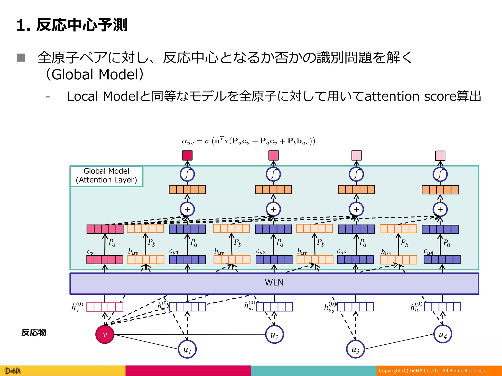 Copyright (C) DeNA Co.,Ltd. All Rights Reserved.
n MN G W A
(
) AMN L )
v
u1
u2
u3
u4
h(0)
v
h(0)
u1
h(0)
u2
!" !#$ !#% !#& !#'(#"
)* )+)+
+
(
(#"
)* )+
+
(#"
)* )+
+
(#"
)* )+
+
ℎ#-
(/)
ℎ#1
(/)
hand, selectively incorporates distal chemical effects with the goal of capturing the fact that atoms
outside of the reaction center may be necessary for the reaction to occur. For example, the reaction
center may be inﬂuenced by certain reagents1
. We incorporate these distal effects into the global
model through an attention mechanism.
Local Model Let cu, cv be the atom representations for atoms u and v, respectively, as returned by
the WLN. We predict the reactivity score of (u, v) by passing these through another neural network:
suv = uT
⌧(Macu + Macv + Mbbuv) (5)
where (·) is the sigmoid function, and buv is an additional feature vector that encodes auxiliary
information about the pair such as whether the two atoms are in different molecules or which type of
bond connects them.
Global Model Let ↵uv be the attention score of atom v on atom u. The global context representation
˜cu of atom u is calculated as the weighted sum of all reactant atoms where the weight comes from
the attention module:
˜cu =
X
v
↵uvcv; ↵uv = uT
⌧(Pacu + Pacv + Pbbuv) (6)
suv = uT
⌧(Ma˜cu + Ma˜cv + Mbbuv) (7)
Note that the attention is obtained with sigmoid rather than softmax non-linearity since there may be
multiple atoms relevant to a particular atom u.
Training Both models are trained to minimize the following loss function:
L(T ) =
X
R2T
X
u6=v2R
yuv log(suv) + (1 yuv) log(1 suv) (8)
Here we predict each label independently because of the large number of variables. For a given
reaction with N atoms, we need to predict the reactivity score of O(N2
) pairs. This quadratic
complexity prohibits us from adding higher-order dependencies between different pairs. Nonetheless,
we found independent prediction yields sufﬁciently good performance.
3.2 Candidate Generation
We select the top K atom pairs with the highest predicted reactivity score and designate them,
collectively, as the reaction center. The set of candidate products are then obtained by enumerating all
possible bond conﬁguration changes within the set. While the resulting set of candidate products is
exponential in K, many can be ruled out by invoking additional constraints. For example, every atom
has a maximum number of neighbors they can connect to (valence constraint). We also leverage
the statistical bias that reaction centers are very unlikely to consist of disconnected components
(connectivity constraint). Some multi-step reactions do exist that violate the connectivity constraint.
As we will show, the set of candidates arising from this procedure is more compact than those arising
from templates without sacriﬁcing coverage.
 