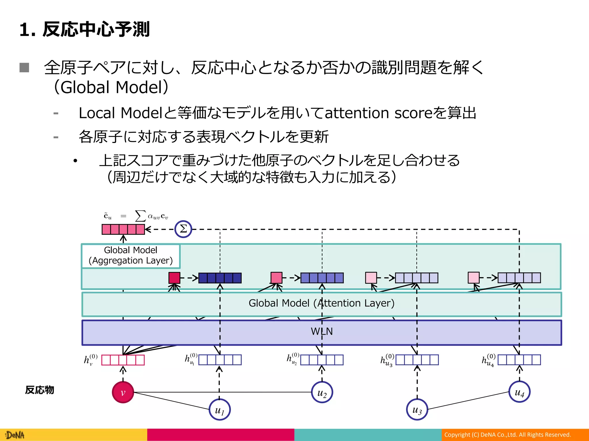 Copyright (C) DeNA Co.,Ltd. All Rights Reserved.
n d NG rg Ml
(
) o WMc ) M
t G e WM a
• n N WM L
yA s bGi
v
u1
u2
u3
u4
h(0)
v
h(0)
u1
h(0)
u2
(
ℎ"#
(%)
ℎ"'
(%)
Σ
(
3.1.2 Finding Reaction Centers with WLN
We present two models to predict reactivity: the local and global models. Our local model is based
directly on the atom representations cu and cv in predicting label yuv. The global model, on the other
hand, selectively incorporates distal chemical effects with the goal of capturing the fact that atoms
outside of the reaction center may be necessary for the reaction to occur. For example, the reaction
center may be inﬂuenced by certain reagents1
. We incorporate these distal effects into the global
model through an attention mechanism.
Local Model Let cu, cv be the atom representations for atoms u and v, respectively, as returned by
the WLN. We predict the reactivity score of (u, v) by passing these through another neural network:
suv = uT
⌧(Macu + Macv + Mbbuv) (5)
where (·) is the sigmoid function, and buv is an additional feature vector that encodes auxiliary
information about the pair such as whether the two atoms are in different molecules or which type of
bond connects them.
Global Model Let ↵uv be the attention score of atom v on atom u. The global context representation
˜cu of atom u is calculated as the weighted sum of all reactant atoms where the weight comes from
the attention module:
˜cu =
X
v
↵uvcv; ↵uv = uT
⌧(Pacu + Pacv + Pbbuv) (6)
suv = uT
⌧(Ma˜cu + Ma˜cv + Mbbuv) (7)
Note that the attention is obtained with sigmoid rather than softmax non-linearity since there may be
multiple atoms relevant to a particular atom u.
Training Both models are trained to minimize the following loss function:
L(T ) =
X
R2T
X
u6=v2R
yuv log(suv) + (1 yuv) log(1 suv) (8)
Here we predict each label independently because of the large number of variables. For a given
reaction with N atoms, we need to predict the reactivity score of O(N2
) pairs. This quadratic
complexity prohibits us from adding higher-order dependencies between different pairs. Nonetheless,
we found independent prediction yields sufﬁciently good performance.
3.2 Candidate Generation
We select the top K atom pairs with the highest predicted reactivity score and designate them,
collectively, as the reaction center. The set of candidate products are then obtained by enumerating all
possible bond conﬁguration changes within the set. While the resulting set of candidate products is
exponential in K, many can be ruled out by invoking additional constraints. For example, every atom
has a maximum number of neighbors they can connect to (valence constraint). We also leverage
the statistical bias that reaction centers are very unlikely to consist of disconnected components
(connectivity constraint). Some multi-step reactions do exist that violate the connectivity constraint.
 