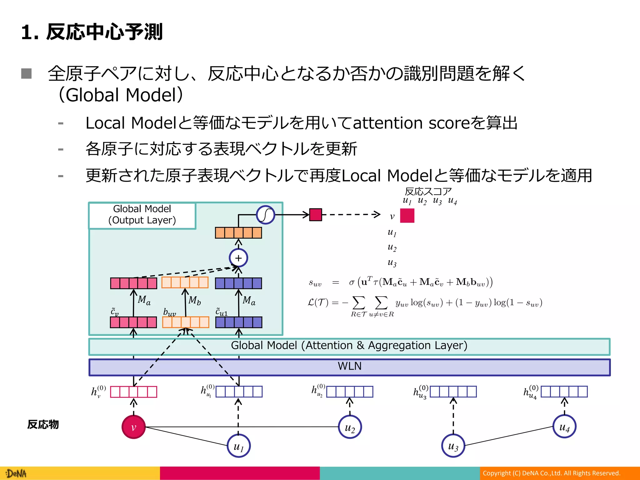 Copyright (C) DeNA Co.,Ltd. All Rights Reserved.
n LG d n li b c
)
) oe ) W
G A a M p
p a M g ) oe
v
u1
u2
u3
u4
h(0)
v
h(0)
u1
h(0)
u2
) ) )
( &
ℎ"#
(%)
ℎ"'
(%)
(̃* (̃"+,"*
-. -/-/
+
u1 u2 u3 u4
v
u1
u2
u3
)
)
3.1.2 Finding Reaction Centers with WLN
We present two models to predict reactivity: the local and global models. Our local model is based
directly on the atom representations cu and cv in predicting label yuv. The global model, on the other
hand, selectively incorporates distal chemical effects with the goal of capturing the fact that atoms
outside of the reaction center may be necessary for the reaction to occur. For example, the reaction
center may be inﬂuenced by certain reagents1
. We incorporate these distal effects into the global
model through an attention mechanism.
Local Model Let cu, cv be the atom representations for atoms u and v, respectively, as returned by
the WLN. We predict the reactivity score of (u, v) by passing these through another neural network:
suv = uT
⌧(Macu + Macv + Mbbuv) (5)
where (·) is the sigmoid function, and buv is an additional feature vector that encodes auxiliary
information about the pair such as whether the two atoms are in different molecules or which type of
bond connects them.
Global Model Let ↵uv be the attention score of atom v on atom u. The global context representation
˜cu of atom u is calculated as the weighted sum of all reactant atoms where the weight comes from
the attention module:
˜cu =
X
v
↵uvcv; ↵uv = uT
⌧(Pacu + Pacv + Pbbuv) (6)
suv = uT
⌧(Ma˜cu + Ma˜cv + Mbbuv) (7)
Note that the attention is obtained with sigmoid rather than softmax non-linearity since there may be
multiple atoms relevant to a particular atom u.
Training Both models are trained to minimize the following loss function:
L(T ) =
X
R2T
X
u6=v2R
yuv log(suv) + (1 yuv) log(1 suv) (8)
Here we predict each label independently because of the large number of variables. For a given
reaction with N atoms, we need to predict the reactivity score of O(N2
) pairs. This quadratic
complexity prohibits us from adding higher-order dependencies between different pairs. Nonetheless,
we found independent prediction yields sufﬁciently good performance.
3.2 Candidate Generation
We select the top K atom pairs with the highest predicted reactivity score and designate them,
collectively, as the reaction center. The set of candidate products are then obtained by enumerating all
possible bond conﬁguration changes within the set. While the resulting set of candidate products is
3.1.2 Finding Reaction Centers with WLN
We present two models to predict reactivity: the local and global models. Our local model is based
directly on the atom representations cu and cv in predicting label yuv. The global model, on the other
hand, selectively incorporates distal chemical effects with the goal of capturing the fact that atoms
outside of the reaction center may be necessary for the reaction to occur. For example, the reaction
center may be inﬂuenced by certain reagents1
. We incorporate these distal effects into the global
model through an attention mechanism.
Local Model Let cu, cv be the atom representations for atoms u and v, respectively, as returned by
the WLN. We predict the reactivity score of (u, v) by passing these through another neural network:
suv = uT
⌧(Macu + Macv + Mbbuv) (5)
where (·) is the sigmoid function, and buv is an additional feature vector that encodes auxiliary
information about the pair such as whether the two atoms are in different molecules or which type of
bond connects them.
Global Model Let ↵uv be the attention score of atom v on atom u. The global context representation
˜cu of atom u is calculated as the weighted sum of all reactant atoms where the weight comes from
the attention module:
˜cu =
X
v
↵uvcv; ↵uv = uT
⌧(Pacu + Pacv + Pbbuv) (6)
suv = uT
⌧(Ma˜cu + Ma˜cv + Mbbuv) (7)
Note that the attention is obtained with sigmoid rather than softmax non-linearity since there may be
multiple atoms relevant to a particular atom u.
Training Both models are trained to minimize the following loss function:
L(T ) =
X
R2T
X
u6=v2R
yuv log(suv) + (1 yuv) log(1 suv) (8)
Here we predict each label independently because of the large number of variables. For a given
reaction with N atoms, we need to predict the reactivity score of O(N2
) pairs. This quadratic
complexity prohibits us from adding higher-order dependencies between different pairs. Nonetheless,
we found independent prediction yields sufﬁciently good performance.
3.2 Candidate Generation
We select the top K atom pairs with the highest predicted reactivity score and designate them,
collectively, as the reaction center. The set of candidate products are then obtained by enumerating all
possible bond conﬁguration changes within the set. While the resulting set of candidate products is
exponential in K, many can be ruled out by invoking additional constraints. For example, every atom
has a maximum number of neighbors they can connect to (valence constraint). We also leverage
the statistical bias that reaction centers are very unlikely to consist of disconnected components
(connectivity constraint). Some multi-step reactions do exist that violate the connectivity constraint.
As we will show, the set of candidates arising from this procedure is more compact than those arising
ONL
 