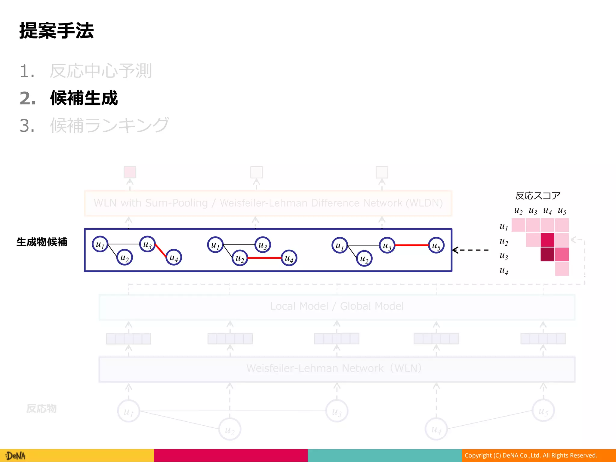 Copyright (C) DeNA Co.,Ltd. All Rights Reserved.
G N
ML
u1
u2
u3
u4
u5
/3 /3 / / /
- ./ ./
u2 u3 u4 u5
u1
u2
u3
u4
u1
u2
u3 u5u1
u2
u3
u4
u1
u2
u3
u4
3 3 1 Weisfeiler-Lehman Difference Network (WLDN)
 