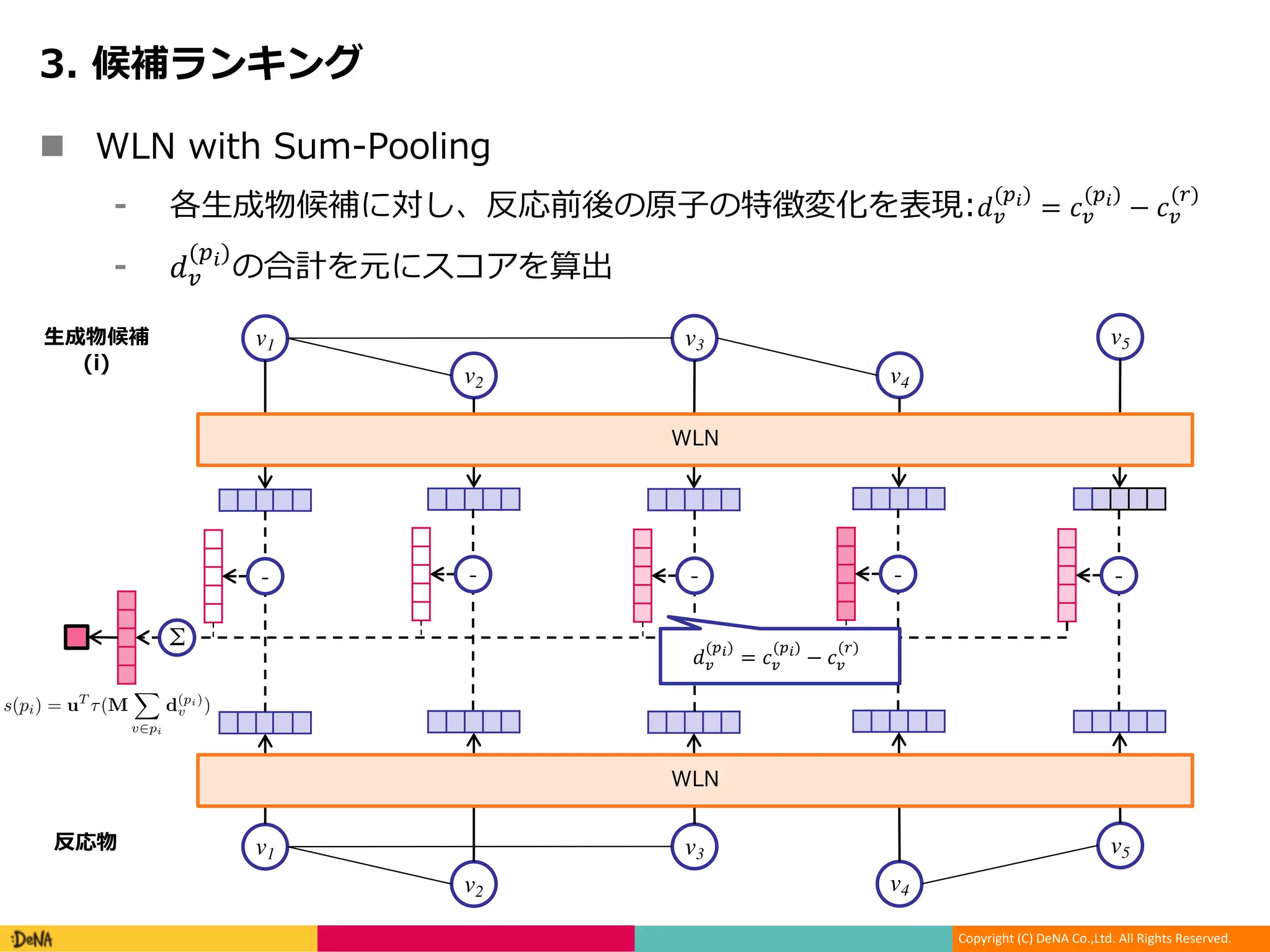 Copyright (C) DeNA Co.,Ltd. All Rights Reserved.
n -
P : N L !"
($%)
= ("
($%)
− ("
(*)
P !"
($%)
v1
v2
v3
v4
v5
v1
v2
v3
v4
v5()
- - - - -
Σ
e each candidate pair (r, p). The ﬁrst model naively
ectors of all atom representations obtained from a
. Our second and improved model, called WLDN,
ween these differences vectors.
d atom representation of atom v in candidate product
ertaining to atom v as follows:
s(pi) = uT
⌧(M
X
v2pi
d(pi)
v ) (9)
-mapped so we can use v to refer to the same atom.
e difference vectors, resulting in a single vector for
her neural network to score the candidate product pi.
DN) Instead of simply summing all difference vec-
d a difference graph. A difference graph D(r, pi) is
atoms and bonds as pi, with atom v’s feature vector
aph has several beneﬁts. First, in D(r, pi), atom v’s
e to the reaction center, thus focusing the processing
Second, D(r, pi) explicates neighbor dependencies
!"
($%)
= ("
($%)
− ("
(*)
)
 