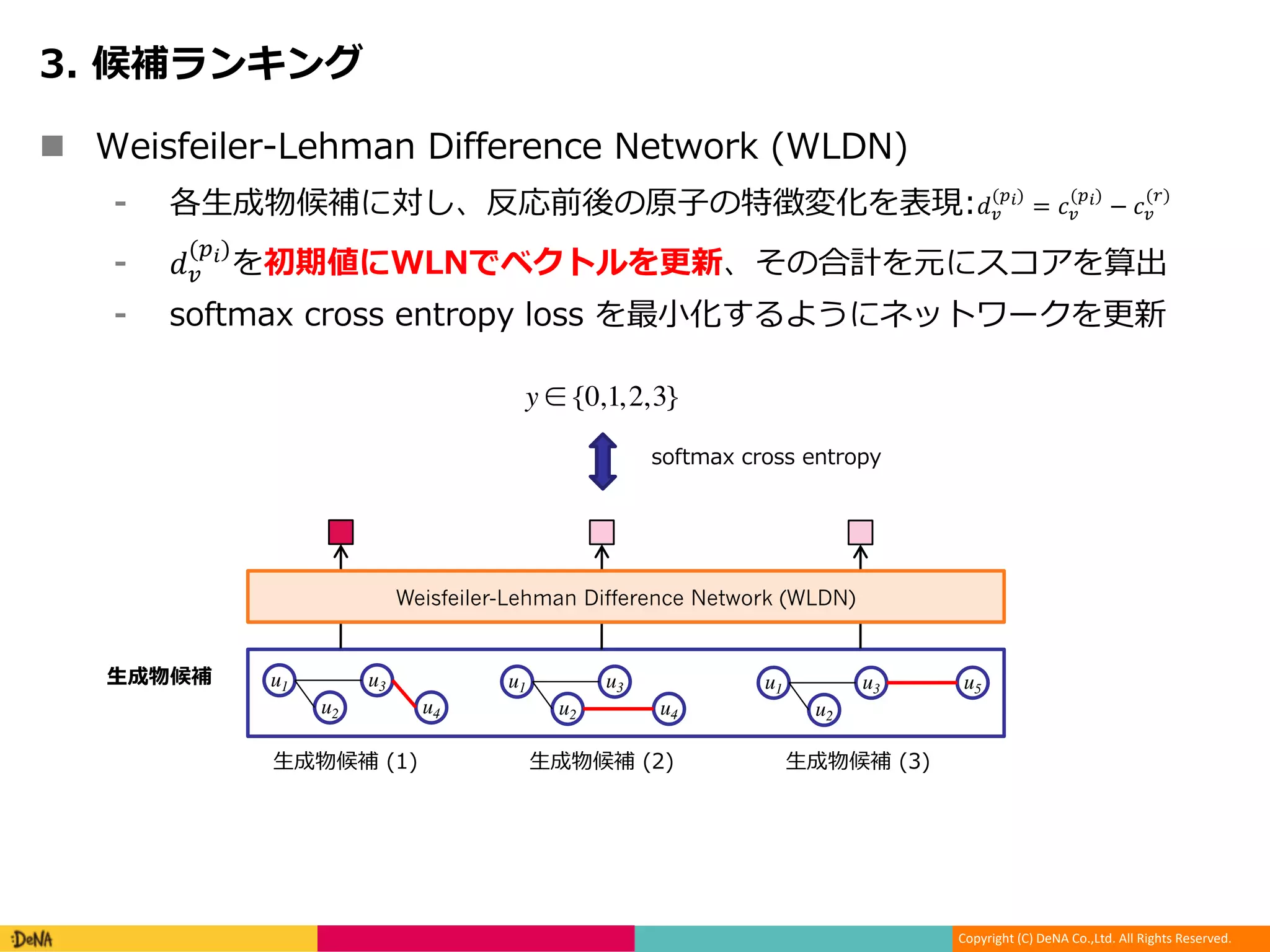 Copyright (C) DeNA Co.,Ltd. All Rights Reserved.
. .
n ) - 1 2 3 -- 3 ( ) (
k e h af c W !"
($%)
= ("
($%)
− ("
(*)
k !"
($%)
3
k - 2 : 3 1 W D LN i
u1
u2
u3 u5u1
u2
u3
u4
u1
u2
u3
u4
Weisfeiler-Lehman Difference Network (WLDN)
h h h
y ∈ {0,1,2,3}
- 2 : 3
 
