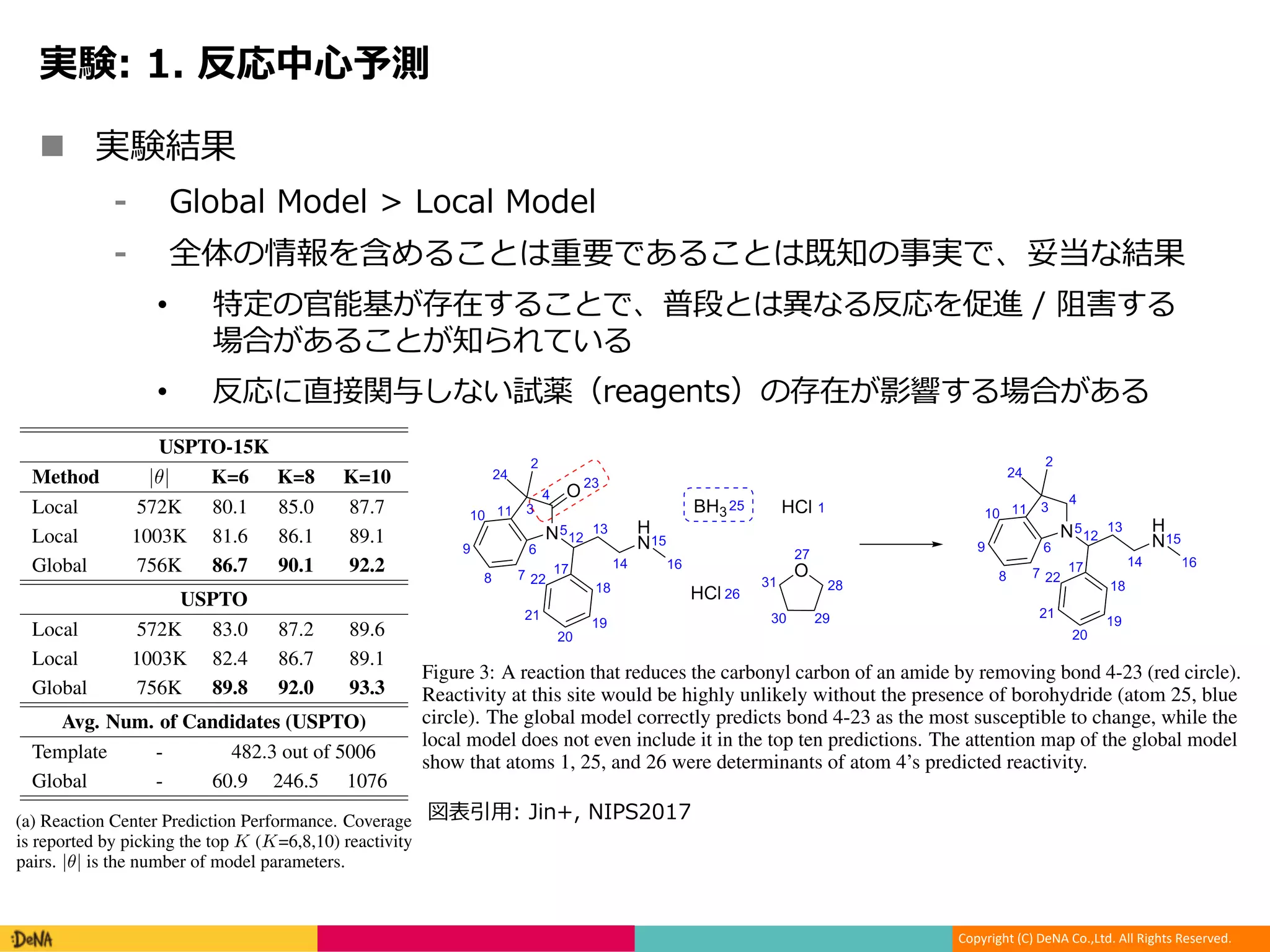 Copyright (C) DeNA Co.,Ltd. All Rights Reserved.
n bi
7 107 , 7 + 207 , 7
d sM La G L e G Ibi
• c l G L I g o
S eNP
• g J I n >: 0 l rt S
Figure 3: A reaction that reduces the carbonyl carbon of an amide by removing bond 4-23 (red circle).
Reactivity at this site would be highly unlikely without the presence of borohydride (atom 25, blue
circle). The global model correctly predicts bond 4-23 as the most susceptible to change, while the
local model does not even include it in the top ten predictions. The attention map of the global model
show that atoms 1, 25, and 26 were determinants of atom 4’s predicted reactivity.
USPTO-15K
Method |✓| K=6 K=8 K=10
Local 572K 80.1 85.0 87.7
Local 1003K 81.6 86.1 89.1
Global 756K 86.7 90.1 92.2
USPTO
Local 572K 83.0 87.2 89.6
Local 1003K 82.4 86.7 89.1
Global 756K 89.8 92.0 93.3
Avg. Num. of Candidates (USPTO)
Template - 482.3 out of 5006
Global - 60.9 246.5 1076
(a) Reaction Center Prediction Performance. Coverage
is reported by picking the top K (K=6,8,10) reactivity
pairs. |✓| is the number of model parameters.
USPTO-15K
Method Cov. P@1 P@3 P@5
Coley et al. 100.0 72.1 86.6 90.7
WLN 90.1 74.9 84.6 86.3
WLDN 90.1 76.7 85.6 86.8
WLN (*) 100.0 81.4 92.5 94.8
WLDN (*) 100.0 84.1 94.1 96.1
USPTO
WLN 92.0 73.5 86.1 89.0
WLDN 92.0 74.0 86.7 89.5
WLN (*) 100.0 76.7 91.0 94.6
WLDN (*) 100.0 77.8 91.9 95.4
(b) Candidate Ranking Performance. Precision at ranks
1,3,5 are reported. (*) denotes that the true product was
added if not covered by the previous stage.
Table 1: Results on USPTO-15K and USPTO datasets.
/
 