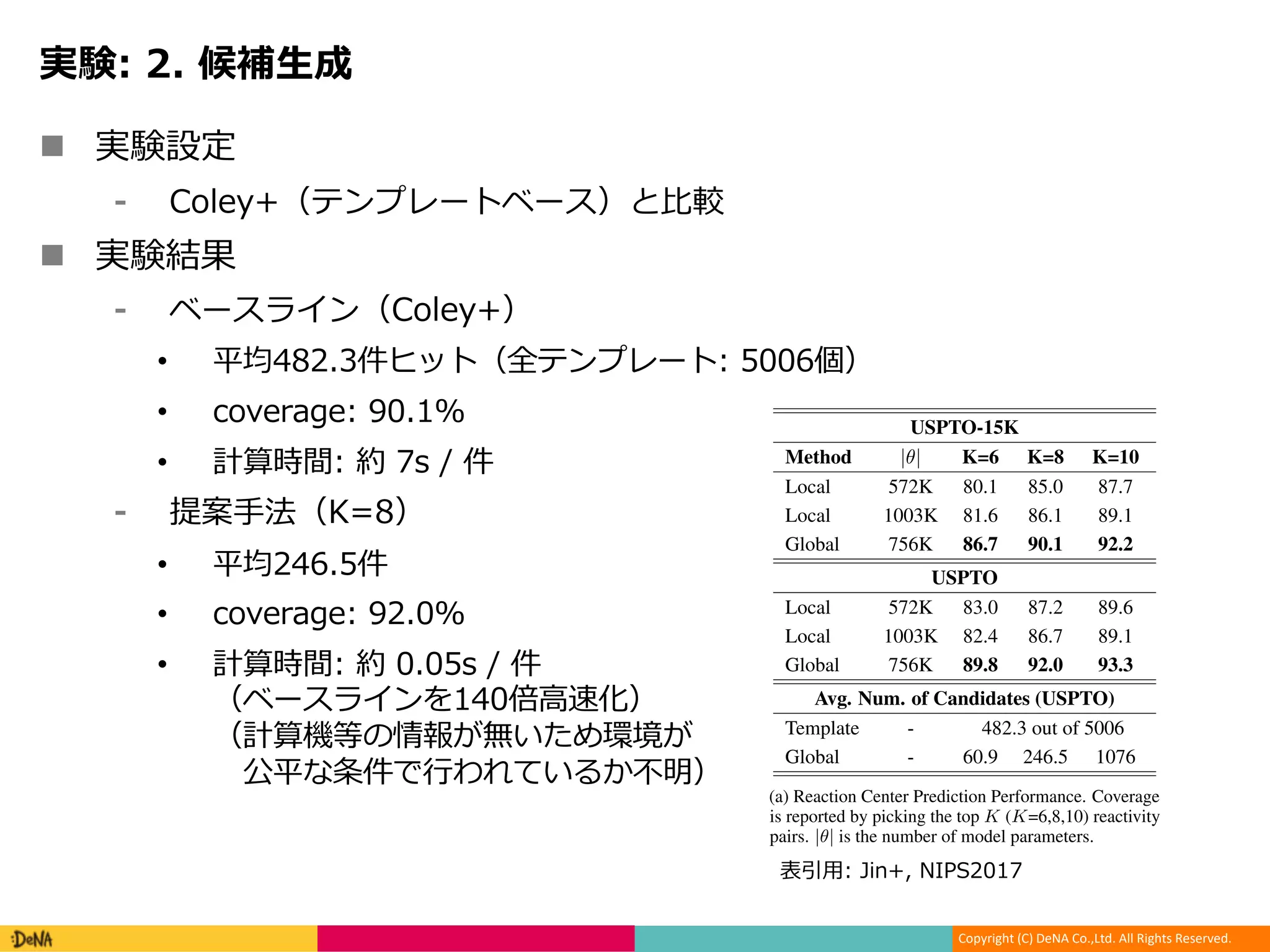 Copyright (C) DeNA Co.,Ltd. All Rights Reserved.
n g
0 9 C C
n g
C 0 9
• r , C .
• 8 9 7:9. %
• c. +
yv 3/,
• r
• 8 9 7:9.
• c.
C S% a
o N s I
r K J P ne
USPTO-15K
Method |✓| K=6 K=8 K=10
Local 572K 80.1 85.0 87.7
Local 1003K 81.6 86.1 89.1
Global 756K 86.7 90.1 92.2
USPTO
Local 572K 83.0 87.2 89.6
Local 1003K 82.4 86.7 89.1
Global 756K 89.8 92.0 93.3
Avg. Num. of Candidates (USPTO)
Template - 482.3 out of 5006
Global - 60.9 246.5 1076
(a) Reaction Center Prediction Performance. Coverage
is reported by picking the top K (K=6,8,10) reactivity
pairs. |✓| is the number of model parameters.
Method
Coley et al
WLN
WLDN
WLN (*)
WLDN (*)
WLN
WLDN
WLN (*)
WLDN (*)
(b) Candidate R
1,3,5 are repor
added if not co
Table 1: Results on USPTO-15K and US
accuracy against the top-performing template-based approach
employs frequency-based heuristics to construct reaction tem
l i. 2 = 4156 %+
 