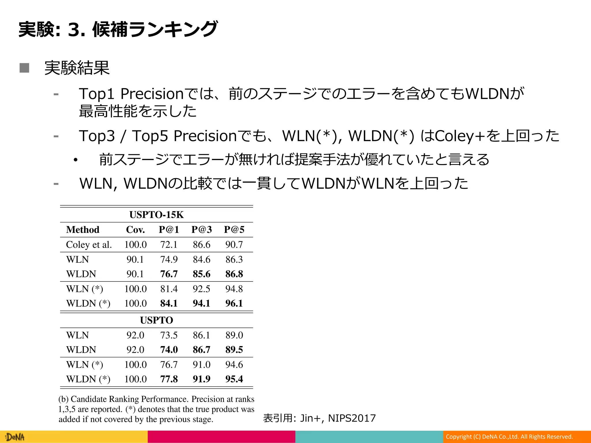 Copyright (C) DeNA Co.,Ltd. All Rights Reserved.
n p l
2 7 :J L W JLT S IP50 1D
c S
( ) 2 7 :JP 501 50 1 , 7 S
• W JT Dn Ni D I C
501 50 1LosJ r I50 1D501S
=8 K=10
.0 87.7
.1 89.1
.1 92.2
.2 89.6
.7 89.1
.0 93.3
USPTO)
t of 5006
6.5 1076
ance. Coverage
8,10) reactivity
meters.
USPTO-15K
Method Cov. P@1 P@3 P@5
Coley et al. 100.0 72.1 86.6 90.7
WLN 90.1 74.9 84.6 86.3
WLDN 90.1 76.7 85.6 86.8
WLN (*) 100.0 81.4 92.5 94.8
WLDN (*) 100.0 84.1 94.1 96.1
USPTO
WLN 92.0 73.5 86.1 89.0
WLDN 92.0 74.0 86.7 89.5
WLN (*) 100.0 76.7 91.0 94.6
WLDN (*) 100.0 77.8 91.9 95.4
(b) Candidate Ranking Performance. Precision at ranks
1,3,5 are reported. (*) denotes that the true product was
added if not covered by the previous stage.
ults on USPTO-15K and USPTO datasets.
e + / : 1 23 *
 