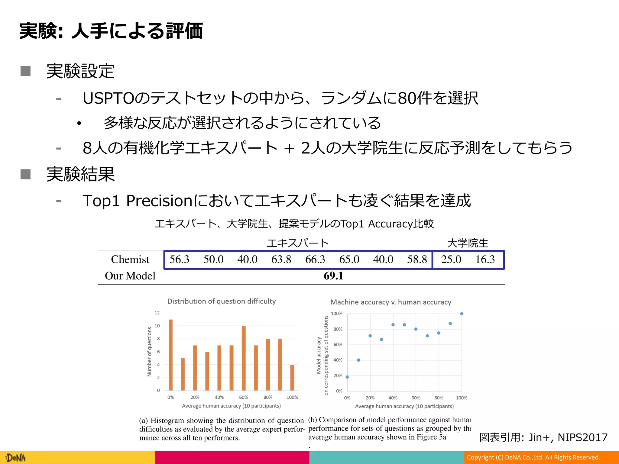 Copyright (C) DeNA Co.,Ltd. All Rights Reserved.
n y
, + U T S Nc
• n Ac J
ie OP ra N I
n you
,721 8 OP I ouN
A Human Evaluation Setup
Here we describe in detail the human evaluation results in Table 3. The evaluation dataset consists
of eight groups, deﬁned by the reaction template popularity as binned in Figure 4b, each with ten
instances selected randomly from the USPTO test set. We invited in total ten chemists to predict the
product given reactants in all groups.
Table 3: Human and model performance on 80 reactions randomly selected from the USPTO test
set to cover a diverse range of reaction types. The ﬁrst 8 are experts with rich experience in organic
chemistry (graduate and postdoctoral chemists) and the last two are graduate students in chemical
engineering who use organic chemistry concepts regularly but have less formal training. Our model
performs at the expert chemist level in terms of top 1 accuracy.
Chemist 56.3 50.0 40.0 63.8 66.3 65.0 40.0 58.8 25.0 16.3
Our Model 69.1
Figure 5: Details of human performance
OP ra
OP ra sp 11 701:
A Human Evaluation Setup
Here we describe in detail the human evaluation results in Table 3. The evaluation dataset consists
of eight groups, deﬁned by the reaction template popularity as binned in Figure 4b, each with ten
instances selected randomly from the USPTO test set. We invited in total ten chemists to predict the
product given reactants in all groups.
Table 3: Human and model performance on 80 reactions randomly selected from the USPTO test
set to cover a diverse range of reaction types. The ﬁrst 8 are experts with rich experience in organic
chemistry (graduate and postdoctoral chemists) and the last two are graduate students in chemical
engineering who use organic chemistry concepts regularly but have less formal training. Our model
performs at the expert chemist level in terms of top 1 accuracy.
Chemist 56.3 50.0 40.0 63.8 66.3 65.0 40.0 58.8 25.0 16.3
Our Model 69.1
Figure 5: Details of human performance
(a) Histogram showing the distribution of question
difﬁculties as evaluated by the average expert perfor-
mance across all ten performers.
(b) Comparison of model performance against human
performance for sets of questions as grouped by the
average human accuracy shown in Figure 5a
.
,
 