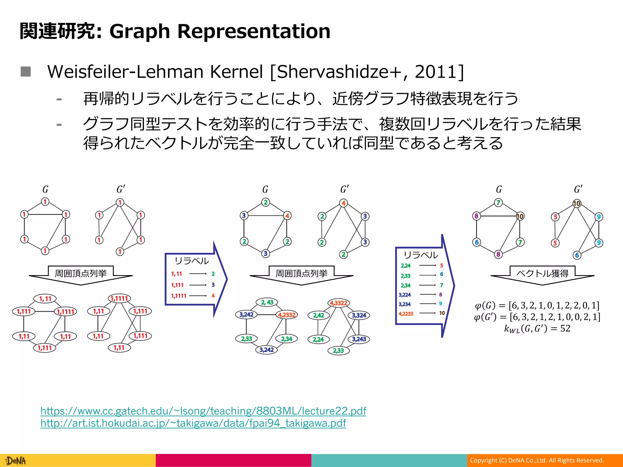 Copyright (C) DeNA Co.,Ltd. All Rights Reserved.
n -0 -01- - 2+ - -1 - + 0, -
[ S L e iv L
m Ll [ ] S L h
d K S W K m f
https://www.cc.gatech.edu/~lsong/teaching/8803ML/lecture22.pdf
http://art.ist.hokudai.ac.jp/~takigawa/data/fpai94_takigawa.pdf
sfeiler-Lehman algorithm
Use multiset labels to capture neighborhood structure in a
graph
If two graphs are the same, then the multiset labels should be
the same as well
7
sfeiler-Lehman algorithm
Use multiset labels to capture neighborhood structure in a
graph
If two graphs are the same, then the multiset labels should be
the same as well
7
Weisfeiler-Lehman algorithm II
Relabel graph and construct new multiset label
Check whether the new labels are the same
8
Weisfeiler-Lehman algorithm II
Relabel graph and construct new multiset label
Check whether the new labels are the same
8
Weisfeiler-Lehman algorithm II
If the new multilabel sets are not the same, stop the algorithm
and declare the two graphs are not the same
Effectively it is unrolling the graph into trees rooted at each
node and use multilabels to identify these trees
nr as
S
Weisfeiler-Lehman algorithm
Use multiset labels to capture neighborhood structure in a
graph
If two graphs are the same, then the multiset labels should be
the same as well
7
S
Weisfeiler-Lehman algorithm II
Relabel graph and construct new multiset label
Check whether the new labels are the same
8
Weisfeiler-Lehman algorithm II
Relabel graph and construct new multiset label
Check whether the new labels are the same
8
nr as
!′!
S d
!′! !′!
# ! = [6, 3, 2, 1, 0, 1, 2, 2, 0, 1]
# !′ = 6, 3, 2, 1, 2, 1, 0, 0, 2, 1
-./ !, !0 = 52
 