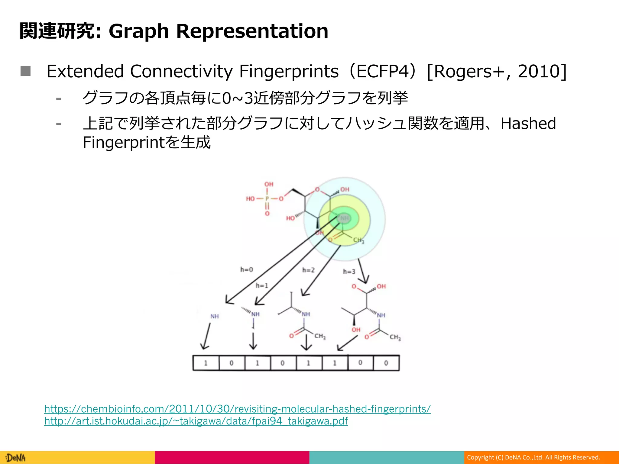 Copyright (C) DeNA Co.,Ltd. All Rights Reserved.
n 1 010 1 4 4 4 21 4 ,+ 21
e H c ]d a
e R Fa CE P [ 310
4 21 4
https://chembioinfo.com/2011/10/30/revisiting-molecular-hashed-fingerprints/
http://art.ist.hokudai.ac.jp/~takigawa/data/fpai94_takigawa.pdf
 