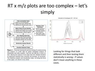 RT x m/z plots are too complex – let’s
simply
Looking for things that look
different and then testing them
statistically i...