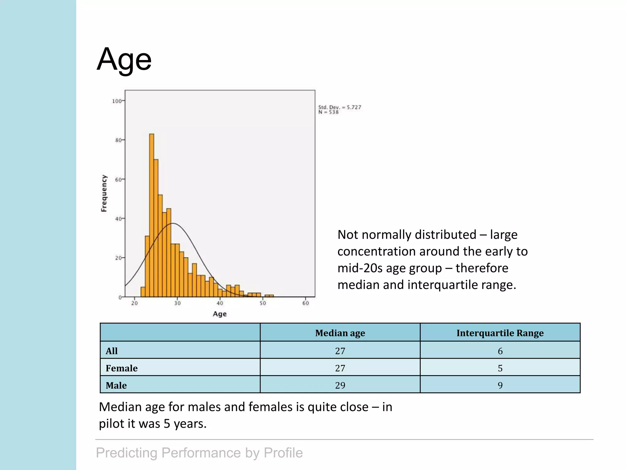 Predicting Performance by Profile
Not normally distributed – large
concentration around the early to
mid-20s age group – therefore
median and interquartile range.
Median age Interquartile Range
All 27 6
Female 27 5
Male 29 9
Median age for males and females is quite close – in
pilot it was 5 years.
Age
 