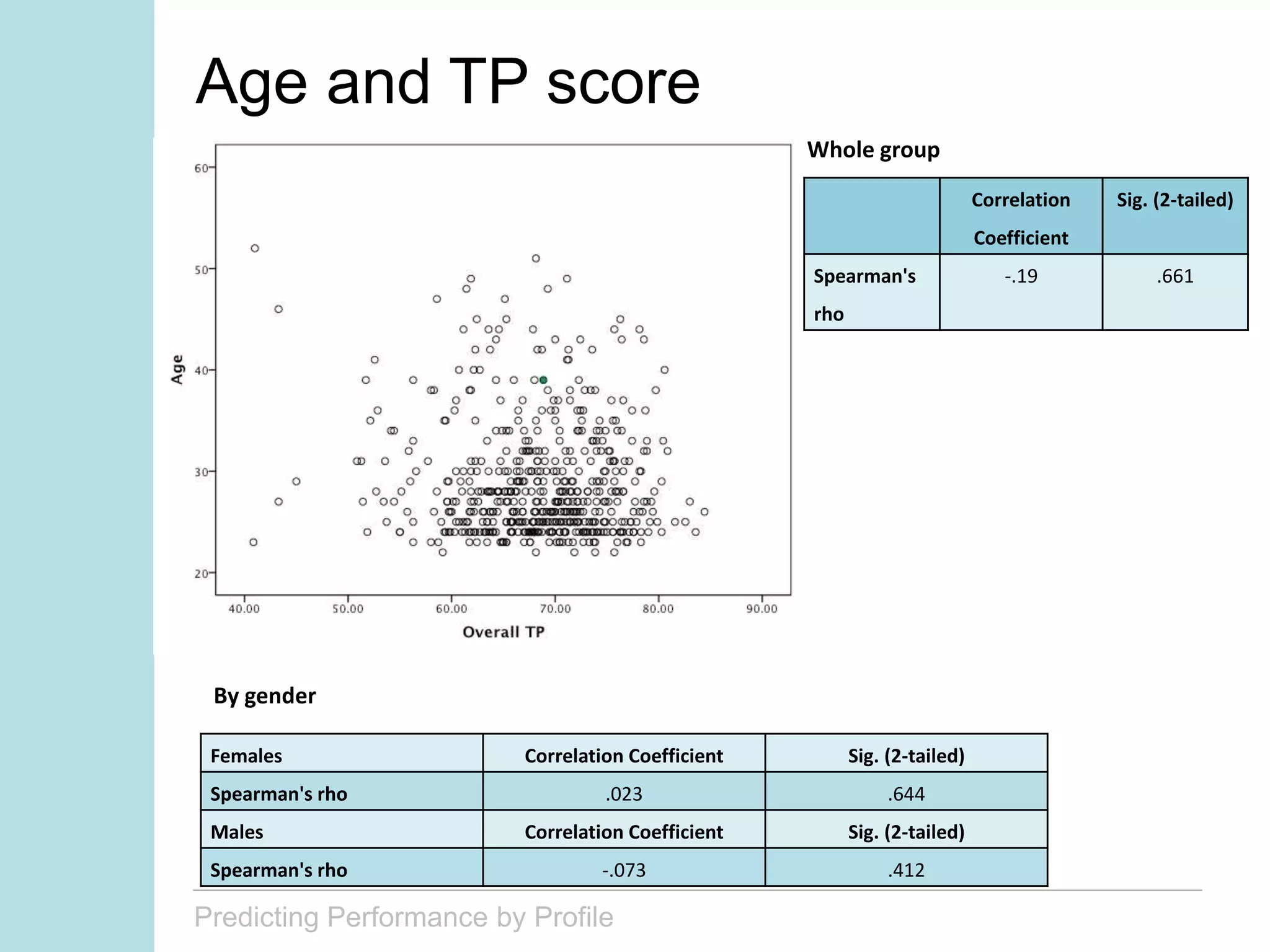 Predicting Performance by Profile
Age and TP score
Correlation
Coefficient
Sig. (2-tailed)
Spearman's
rho
-.19 .661
Females Correlation Coefficient Sig. (2-tailed)
Spearman's rho .023 .644
Males Correlation Coefficient Sig. (2-tailed)
Spearman's rho -.073 .412
Whole group
By gender
 