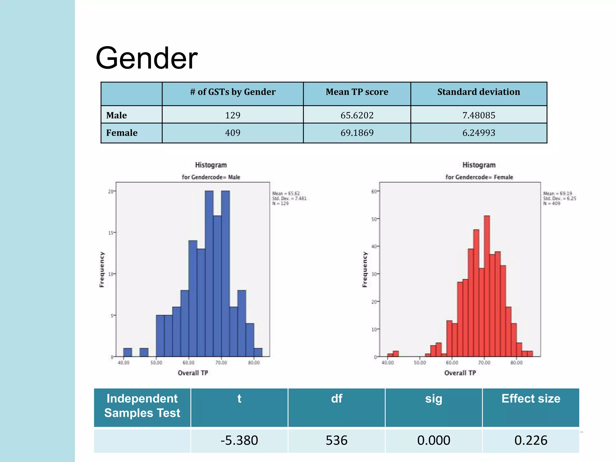 Predicting Performance by Profile
Gender
# of GSTs by Gender Mean TP score Standard deviation
Male 129 65.6202 7.48085
Female 409 69.1869 6.24993
Independent
Samples Test
t df sig Effect size
-5.380 536 0.000 0.226
 