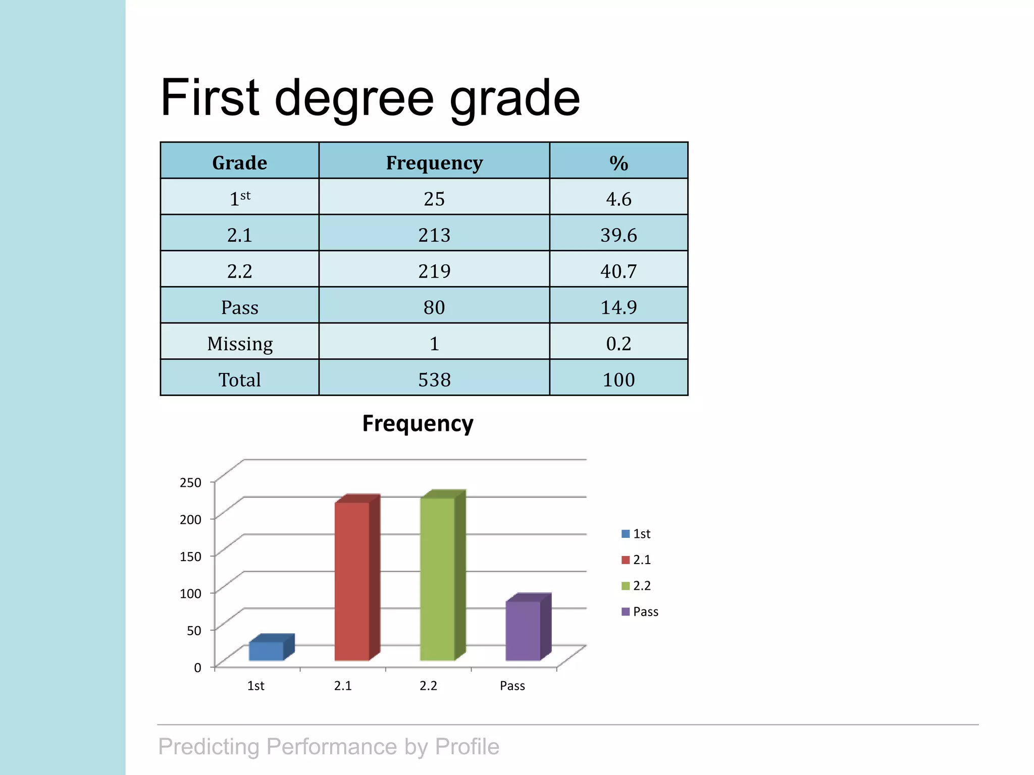 Predicting Performance by Profile
First degree grade
0
50
100
150
200
250
1st 2.1 2.2 Pass
Frequency
1st
2.1
2.2
Pass
Grade Frequency %
1st 25 4.6
2.1 213 39.6
2.2 219 40.7
Pass 80 14.9
Missing 1 0.2
Total 538 100
 