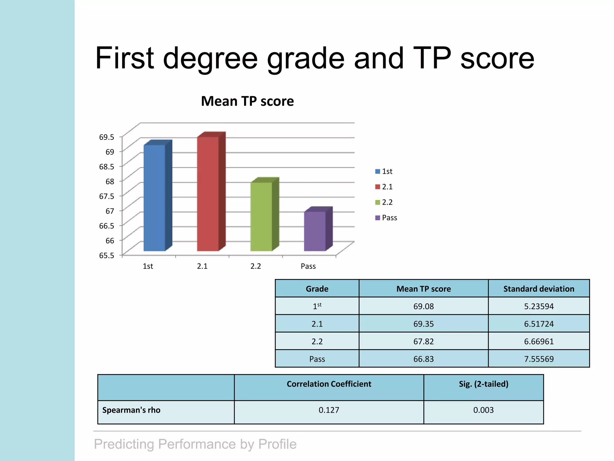 Predicting Performance by Profile
Grade Mean TP score Standard deviation
1st 69.08 5.23594
2.1 69.35 6.51724
2.2 67.82 6.66961
Pass 66.83 7.55569
Correlation Coefficient Sig. (2-tailed)
Spearman's rho 0.127 0.003
65.5
66
66.5
67
67.5
68
68.5
69
69.5
1st 2.1 2.2 Pass
Mean TP score
1st
2.1
2.2
Pass
First degree grade and TP score
 