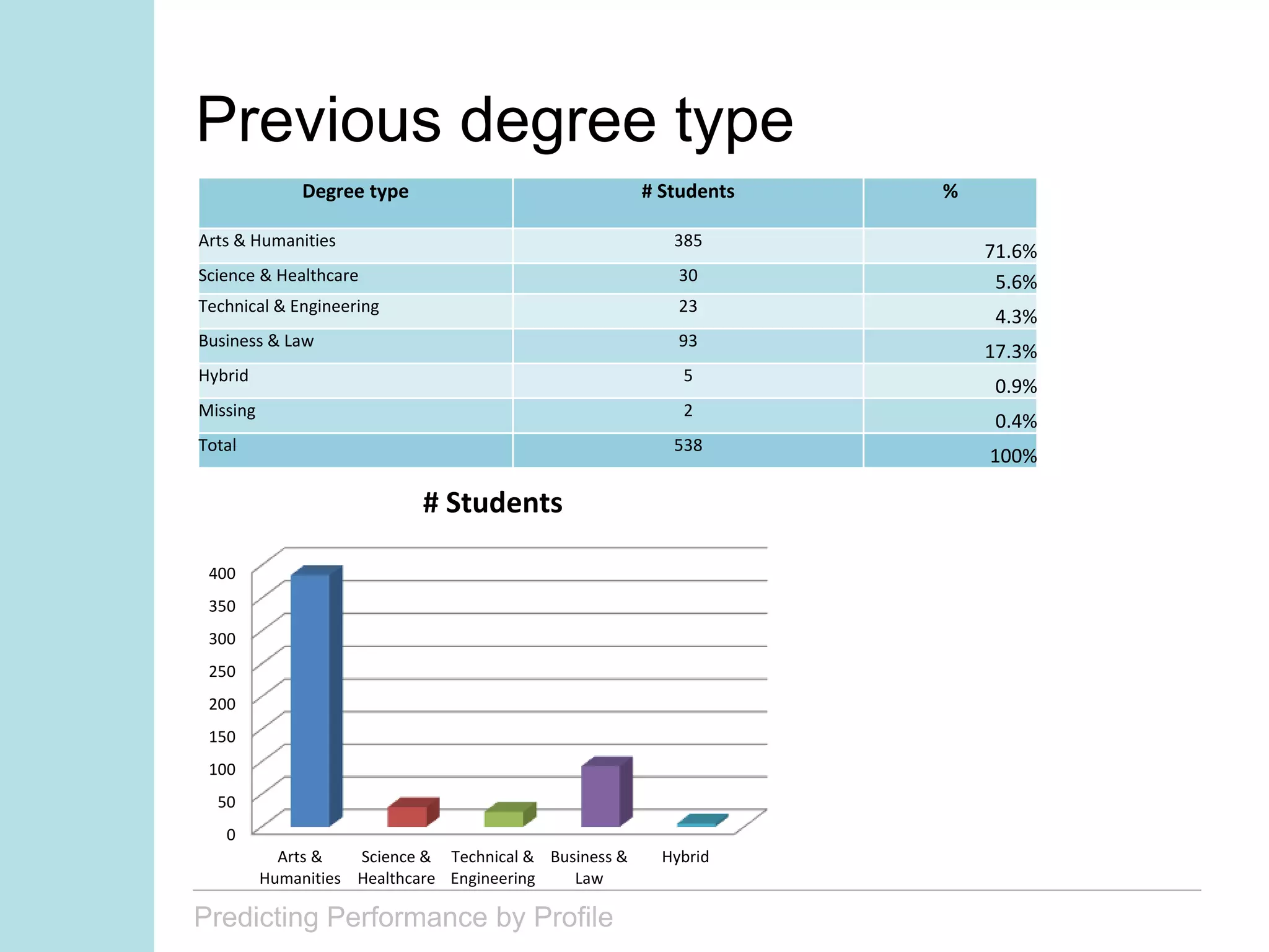 Predicting Performance by Profile
Previous degree type
0
50
100
150
200
250
300
350
400
Arts &
Humanities
Science &
Healthcare
Technical &
Engineering
Business &
Law
Hybrid
# Students
Degree type # Students %
Arts & Humanities 385
71.6%
Science & Healthcare 30 5.6%
Technical & Engineering 23
4.3%
Business & Law 93
17.3%
Hybrid 5
0.9%
Missing 2
0.4%
Total 538
100%
 