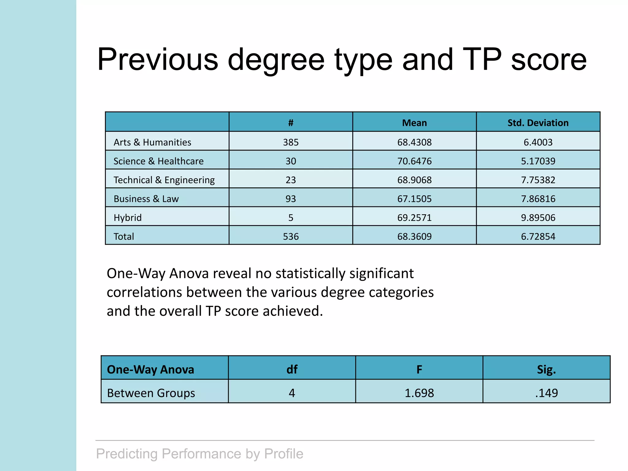 Predicting Performance by Profile
One-Way Anova df F Sig.
Between Groups 4 1.698 .149
One-Way Anova reveal no statistically significant
correlations between the various degree categories
and the overall TP score achieved.
Previous degree type and TP score
# Mean Std. Deviation
Arts & Humanities 385 68.4308 6.4003
Science & Healthcare 30 70.6476 5.17039
Technical & Engineering 23 68.9068 7.75382
Business & Law 93 67.1505 7.86816
Hybrid 5 69.2571 9.89506
Total 536 68.3609 6.72854
 