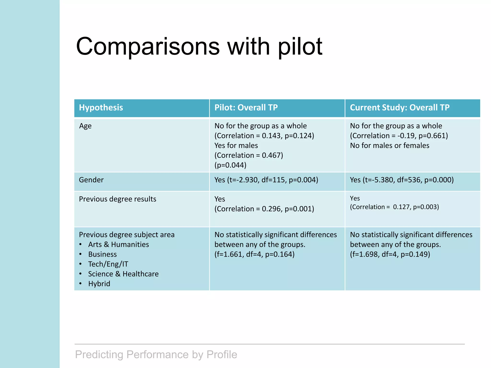 Predicting Performance by Profile
Hypothesis Pilot: Overall TP Current Study: Overall TP
Age No for the group as a whole
(Correlation = 0.143, p=0.124)
Yes for males
(Correlation = 0.467)
(p=0.044)
No for the group as a whole
(Correlation = -0.19, p=0.661)
No for males or females
Gender Yes (t=-2.930, df=115, p=0.004) Yes (t=-5.380, df=536, p=0.000)
Previous degree results Yes
(Correlation = 0.296, p=0.001)
Yes
(Correlation = 0.127, p=0.003)
Previous degree subject area
• Arts & Humanities
• Business
• Tech/Eng/IT
• Science & Healthcare
• Hybrid
No statistically significant differences
between any of the groups.
(f=1.661, df=4, p=0.164)
No statistically significant differences
between any of the groups.
(f=1.698, df=4, p=0.149)
Comparisons with pilot
 