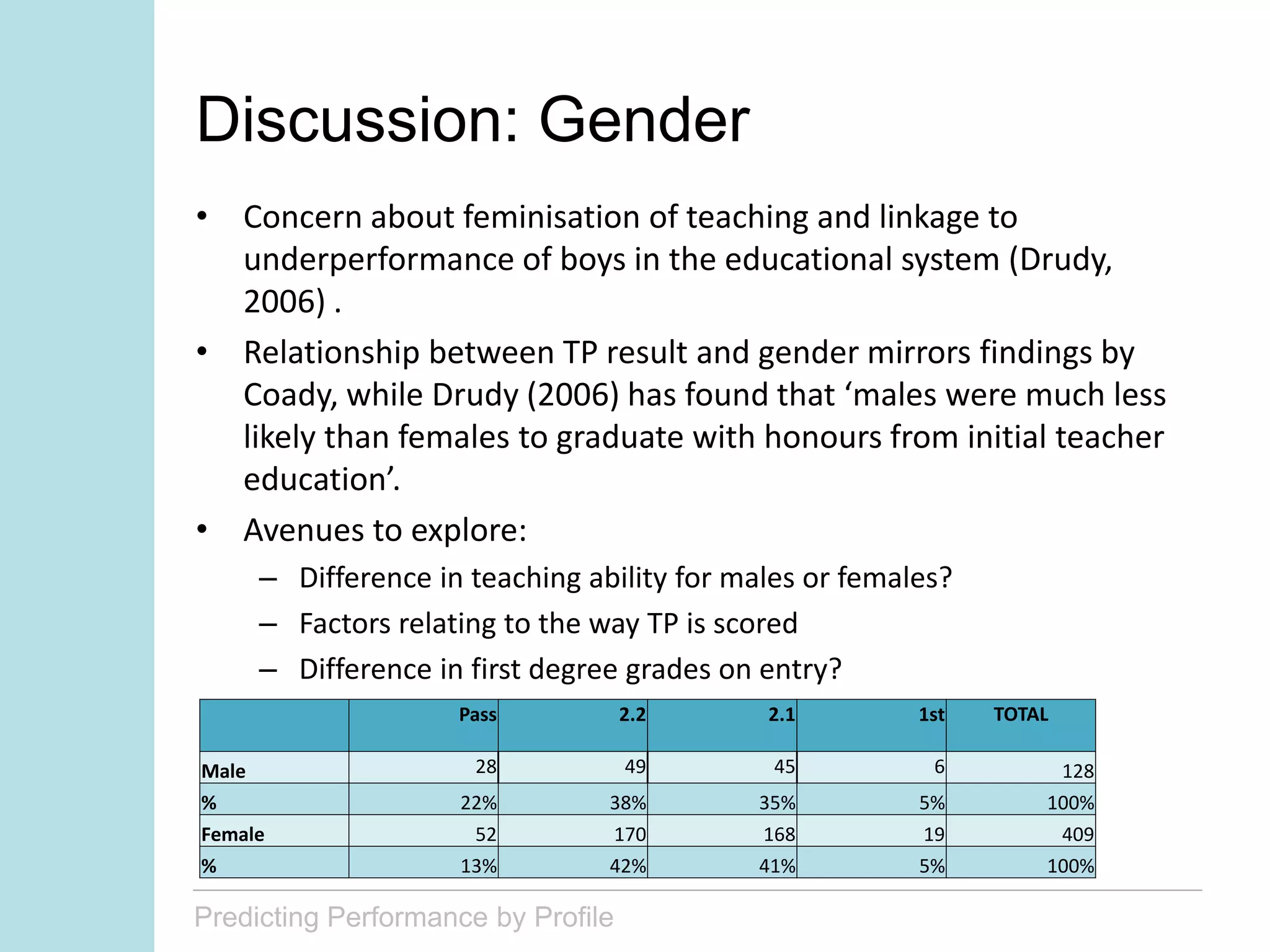 Predicting Performance by Profile
Discussion: Gender
• Concern about feminisation of teaching and linkage to
underperformance of boys in the educational system (Drudy,
2006) .
• Relationship between TP result and gender mirrors findings by
Coady, while Drudy (2006) has found that ‘males were much less
likely than females to graduate with honours from initial teacher
education’.
• Avenues to explore:
– Difference in teaching ability for males or females?
– Factors relating to the way TP is scored
– Difference in first degree grades on entry?
Pass 2.2 2.1 1st TOTAL
Male 28 49 45 6 128
% 22% 38% 35% 5% 100%
Female 52 170 168 19 409
% 13% 42% 41% 5% 100%
 