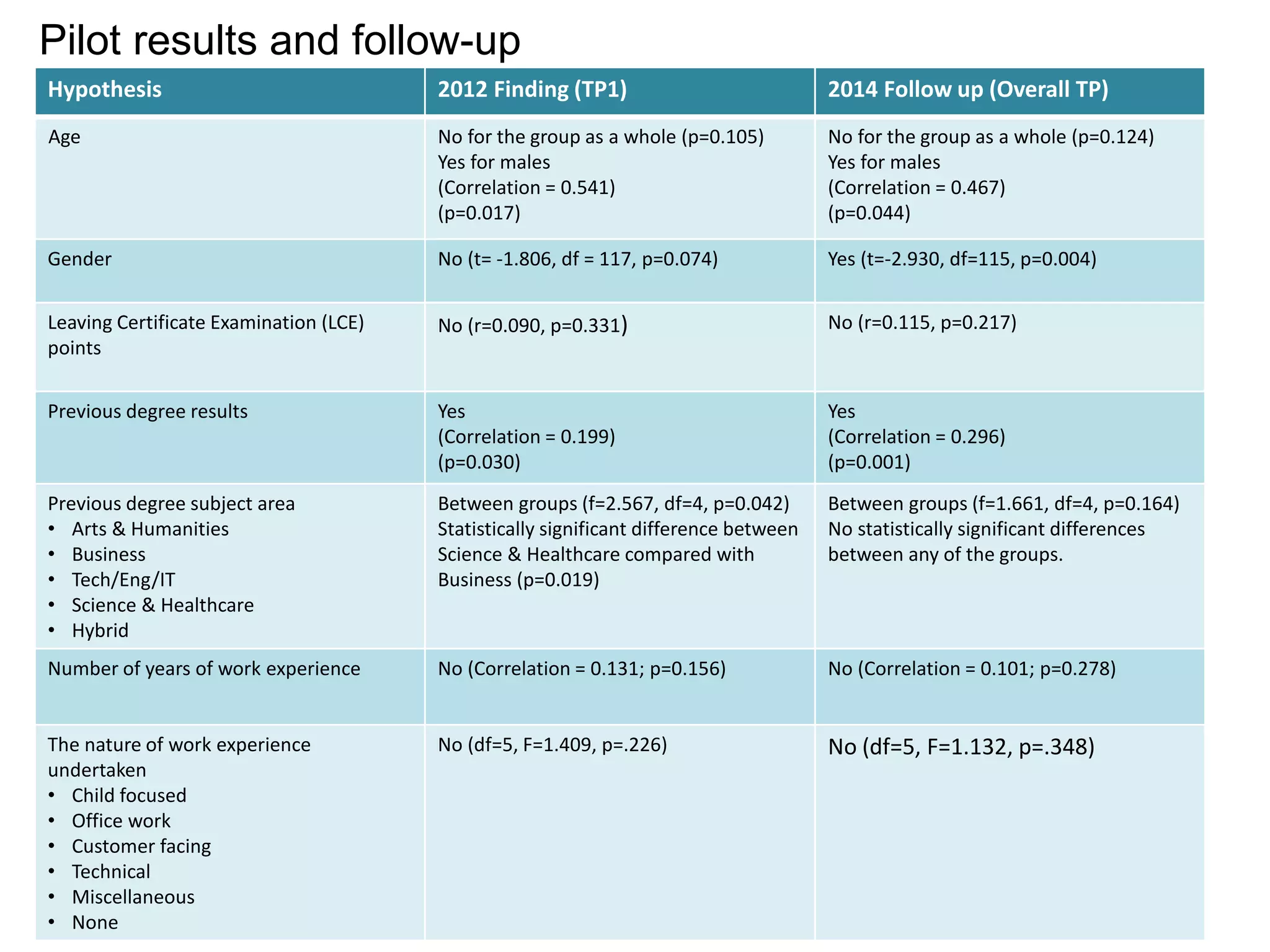 Hypothesis 2012 Finding (TP1) 2014 Follow up (Overall TP)
Age No for the group as a whole (p=0.105)
Yes for males
(Correlation = 0.541)
(p=0.017)
No for the group as a whole (p=0.124)
Yes for males
(Correlation = 0.467)
(p=0.044)
Gender No (t= -1.806, df = 117, p=0.074) Yes (t=-2.930, df=115, p=0.004)
Leaving Certificate Examination (LCE)
points
No (r=0.090, p=0.331) No (r=0.115, p=0.217)
Previous degree results Yes
(Correlation = 0.199)
(p=0.030)
Yes
(Correlation = 0.296)
(p=0.001)
Previous degree subject area
• Arts & Humanities
• Business
• Tech/Eng/IT
• Science & Healthcare
• Hybrid
Between groups (f=2.567, df=4, p=0.042)
Statistically significant difference between
Science & Healthcare compared with
Business (p=0.019)
Between groups (f=1.661, df=4, p=0.164)
No statistically significant differences
between any of the groups.
Number of years of work experience No (Correlation = 0.131; p=0.156) No (Correlation = 0.101; p=0.278)
The nature of work experience
undertaken
• Child focused
• Office work
• Customer facing
• Technical
• Miscellaneous
• None
No (df=5, F=1.409, p=.226) No (df=5, F=1.132, p=.348)
Pilot results and follow-up
 