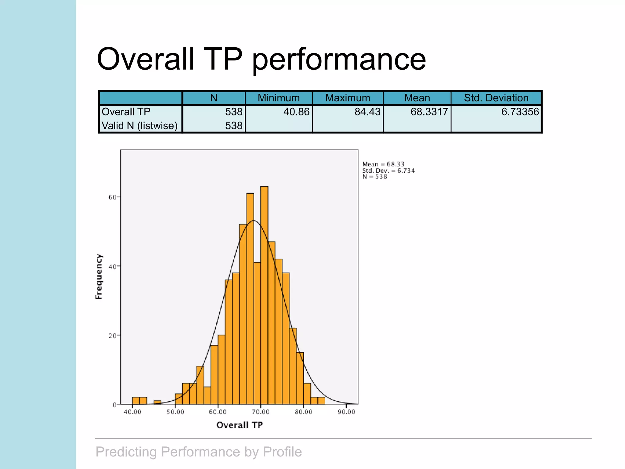 Predicting Performance by Profile
Overall TP performance
N Minimum Maximum Mean Std. Deviation
Overall TP 538 40.86 84.43 68.3317 6.73356
Valid N (listwise) 538
 