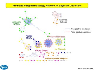 Nuclear hormone receptors Ion Channels Phosphodiesterases Aminergic GPCRs Peptide GPCRs GPCRs (others) Enzymes  (others) True positive prediction False positive prediction Predicted Polypharmacology Network At Bayesian Cut-off 50  