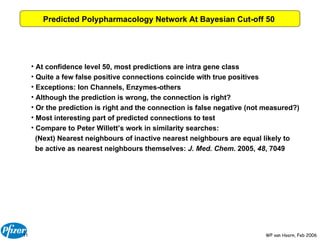 Predicted Polypharmacology Network At Bayesian Cut-off 50  At confidence level 50, most predictions are intra gene class Quite a few false positive connections coincide with true positives Exceptions: Ion Channels, Enzymes-others Although the prediction is wrong, the connection is right? Or the prediction is right and the connection is false negative (not measured?) Most interesting part of predicted connections to test Compare to Peter Willett’s work in similarity searches:  (Next) Nearest neighbours of inactive nearest neighbours are equal likely to be active as nearest neighbours themselves:  J. Med. Chem.  2005,  48 , 7049 