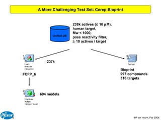 A More Challenging Test Set: Cerep Bioprint 238k actives (   10   M), human target,  Mw < 1000, pass reactivity filter,    10 actives / target FCFP_6 237k Bioprint 997 compounds 316 targets 694 models Unified DB 