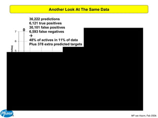 Another Look At The Same Data 0 36,222 predictions  6,121 true positives 30,101 false positives 6,593 false negatives  48% of actives in 11% of data Plus 378 extra predicted targets 