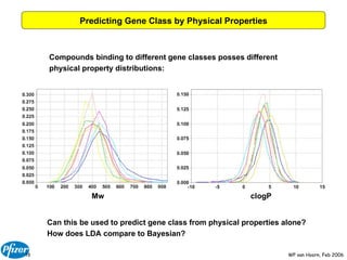Predicting Gene Class by Physical Properties Compounds binding to different gene classes posses different  physical property distributions: Can this be used to predict gene class from physical properties alone? How does LDA compare to Bayesian? Mw clogP 