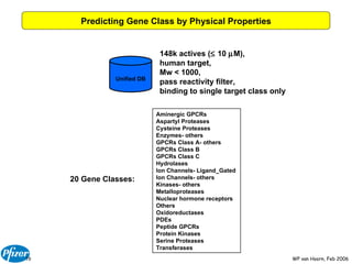 Predicting Gene Class by Physical Properties 148k actives (   10   M), human target,  Mw < 1000, pass reactivity filter, binding to single target class only Aminergic GPCRs Aspartyl Proteases Cysteine Proteases Enzymes- others GPCRs Class A- others GPCRs Class B GPCRs Class C Hydrolases Ion Channels- Ligand_Gated Ion Channels- others Kinases- others Metalloproteases Nuclear hormone receptors Others Oxidoreductases PDEs Peptide GPCRs Protein Kinases Serine Proteases Transferases 20 Gene Classes: Unified DB 