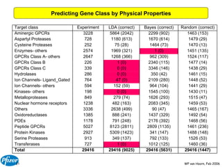 Predicting Gene Class by Physical Properties 29416 (9025) 1 (0) 349 (137) 5309 (1423) 8123 (2811) 791 (248) 888 (241) 2638 (499) 482 (163) 279 (74) 0 (0) 152 (59) 47 (0) 0 (0) 0 (0) 1 (0) 1268 (366) 1969 (321) 75 (28) 1180 (613) 5864 (2042) LDA (correct) 29416  (5631) 1012 (125) 792 (133) 341 (147) 2809 (1135) 2176 (392) 1437 (329) 90 (47) 2083 (345) 1626 (293) 1545 (100) 964 (104) 2109 (280) 350 (42) 3346 (146) 2340 (115) 962 (309) 1 (0) 1464 (73) 1670 (614) 2299 (902) Bayes (correct) 29416  (1447) 1460 (36) 1526 (53) 1488 (148) 1461 (236) 1468 (56) 1492 (54) 1465 (167) 1459 (53) 1515 (47) 1430 (11) 1441 (29) 1448 (52) 1461 (15) 1438 (29) 1477 (14) 1524 (117) 1451 (135) 1470 (13) 1479 (29) 1463 (153) Random (correct) 29416 727 913 2927 5027 1178 1385 3336 1238 849 198 594 764 286 339 226 2647 2574 252 728 3228 Experiment Target class Total Transferases Serine Proteases Protein Kinases Peptide GPCRs PDEs Oxidoreductases Others Nuclear hormone receptors Metalloproteases Kinases- others Ion Channels- others Ion Channels- Ligand_Gated Hydrolases GPCRs Class C GPCRs Class B GPCRs Class A- others Enzymes- others Cysteine Proteases Aspartyl Proteases Aminergic GPCRs 