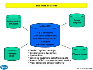 The Work of Giants 4.8 M structures 275k active compounds 600k activities (IC50, etc) 3k targets 800 human targets Inpharmatica StARLITe Cerep Bioprint Thomson IDDB Pfizer in house Oracle / DayCard cartridge Structures stored as smiles Pipeline Pilot: Canonical tautomers, salt stripping, etc Access: ODBC components + web service Pfizer compound structure retrieval Unified DB 