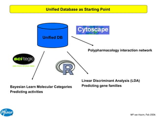 Unified DB Unified Database as Starting Point  Bayesian Learn Molecular Categories Predicting activities Linear Discriminant Analysis (LDA) Predicting gene families Polypharmacology interaction network  