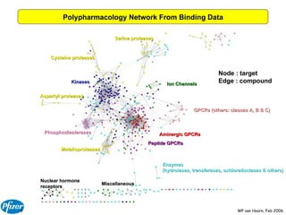 Polypharmacology Network From Binding Data Node : target Edge : compound Metalloproteases Cysteine proteases Serine proteases Phosphodiesterases Aminergic GPCRs Peptide GPCRs GPCRs (others: classes A, B & C) Enzymes  (hydrolases, transferases, oxidoreductases & others) Ion Channels Nuclear hormone receptors Aspartyl proteases Kinases Miscellaneous 