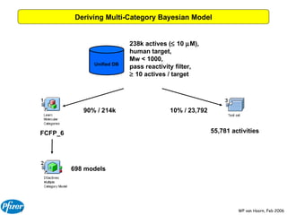Deriving Multi-Category Bayesian Model 238k actives (   10   M), human target,  Mw < 1000, pass reactivity filter,    10 actives / target FCFP_6 90% / 214k 10% / 23,792 55,781 activities 698 models Unified DB 