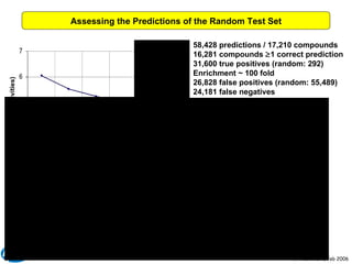 50 Assessing the Predictions of the Random Test Set 58,428 predictions / 17,210 compounds 16,281 compounds   1 correct prediction 31,600 true positives (random: 292) Enrichment ~ 100 fold 26,828 false positives (random: 55,489) 24,181 false negatives 