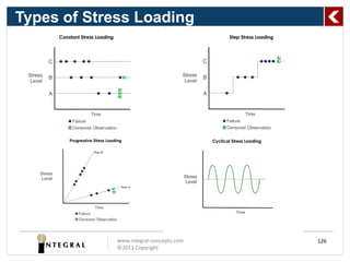 Types of Stress Loading




             www.integral-concepts.com   126
             ©2012 Copyright
 