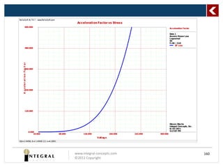 ReliaSoft AL TA 7 - www.ReliaSoft.com
                                                              Acc el erati on Factor vs Stres s
                      600.000
                                                                                                                       Acceleration Factor

                                                                                                                       Data 1
                                                                                                                       Inverse Power Law
                                                                                                                       Lognormal
                                                                                                                       50
                                                                                                                       F= | S=
                                                                                                                          36     0
                                                                                                                             AF Line
                      480.000
   A c c e le r a t io n F a c t o r




                      360.000




                      240.000




                      120.000




                                                                                                                       Steven Wachs
                                                                                                                       integral Concepts, Inc.
                                                                                                                       8/19/2011
                                                                                                                       4:17:07 PM
                                       0.000
                                           10.000   68.000        126.000                184.000   242.000   300.000
                                                                            V olt ag e
Std=1.0498; K=1.1494E-12; n=4.2891




                                                             www.integral-concepts.com                                                           160
                                                             ©2012 Copyright
 