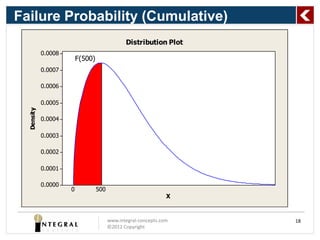 Failure Probability (Cumulative)
                                               Distribution Plot
            0.0008
                         F(500)
            0.0007

            0.0006

            0.0005
  Density




            0.0004

            0.0003

            0.0002

            0.0001

            0.0000
                     0            500
                                                                X


                                        www.integral-concepts.com   18
                                        ©2012 Copyright
 