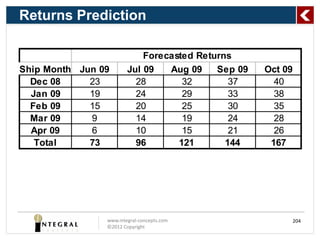 Returns Prediction

                            Forecasted Returns
Ship Month Jun 09       Jul 09   Aug 09    Sep 09   Oct 09
  Dec 08     23           28        32        37      40
  Jan 09     19           24        29        33      38
  Feb 09     15           20        25        30      35
  Mar 09     9            14        19        24      28
  Apr 09     6            10        15        21      26
   Total     73           96       121       144     167




                www.integral-concepts.com                204
                ©2012 Copyright
 