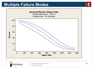Multiple Failure Modes
                            Survival Plot for Failure Time
                               Multiple Distributions - 95% CI
                               Complete Data - ML Estimates

            100


            80


            60
  Percent




            40


            20


             0

                  0   200    400      600        800     1000    1200   1400   1600
                                            Failure Time



                             www.integral-concepts.com                                77
                             ©2012 Copyright
 