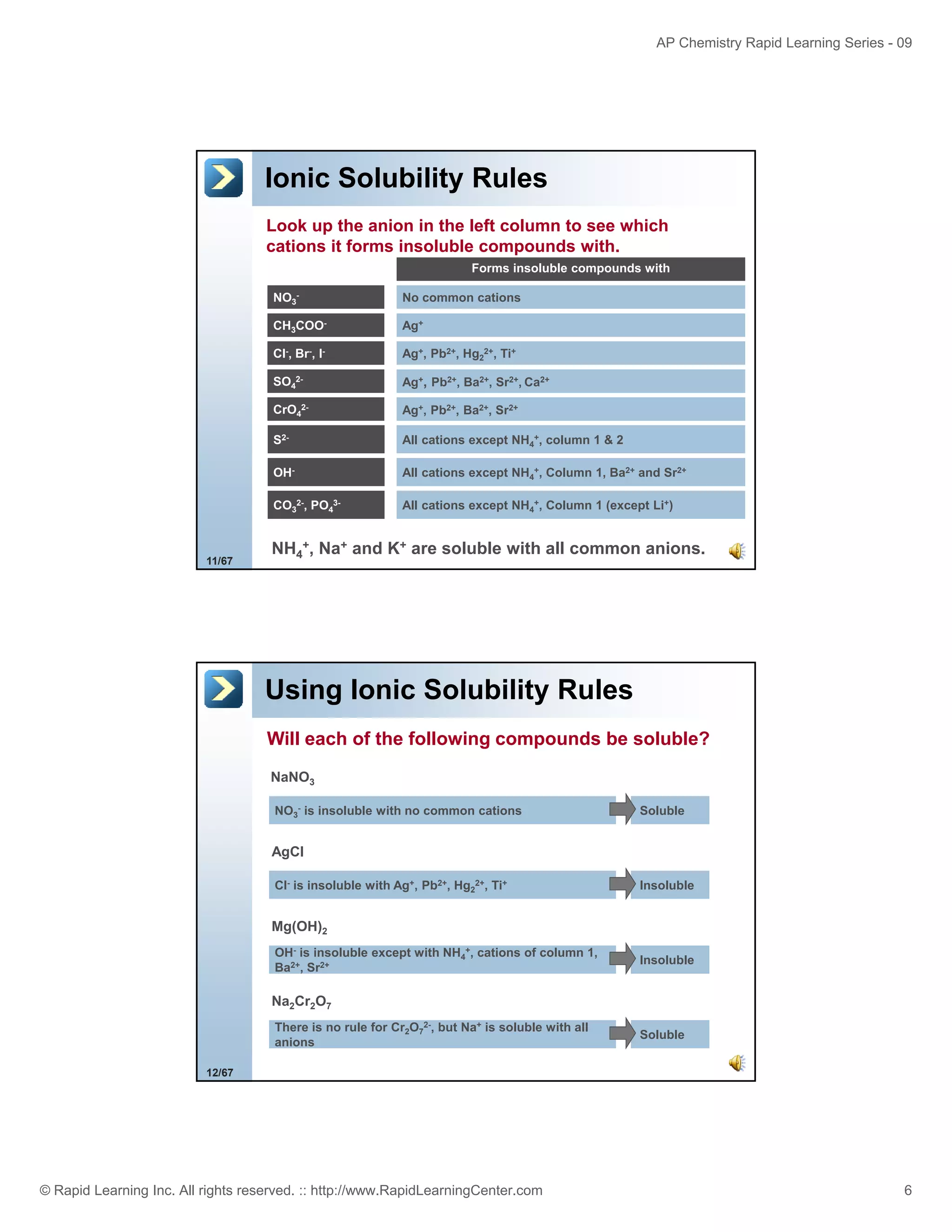AP Chemistry Rapid Learning Series - 09

Ionic Solubility Rules
Look up the anion in the left column to see which
cations it forms insoluble compounds with.
Forms insoluble compounds with
NO3CH3COO-

Ag+

Cl-, Br-, I-

Ag+, Pb2+, Hg22+, Ti+

SO42-

Ag+, Pb2+, Ba2+, Sr2+, Ca2+

CrO42-

Ag+, Pb2+, Ba2+, Sr2+

S2-

All cations except NH4+, column 1 & 2

OH-

All cations except NH4+, Column 1, Ba2+ and Sr2+

CO32-, PO43-

11/67

No common cations

All cations except NH4+, Column 1 (except Li+)

NH4+, Na+ and K+ are soluble with all common anions.

Using Ionic Solubility Rules
Will each of the following compounds be soluble?
NaNO3
NO3- is insoluble with no common cations

Soluble

AgCl
Cl- is insoluble with Ag+, Pb2+, Hg22+, Ti+

Insoluble

Mg(OH)2
OH- is insoluble except with NH4+, cations of column 1,
Ba2+, Sr2+

Insoluble

Na2Cr2O7
There is no rule for Cr2O72-, but Na+ is soluble with all
anions

Soluble

12/67

© Rapid Learning Inc. All rights reserved. :: http://www.RapidLearningCenter.com

6

 